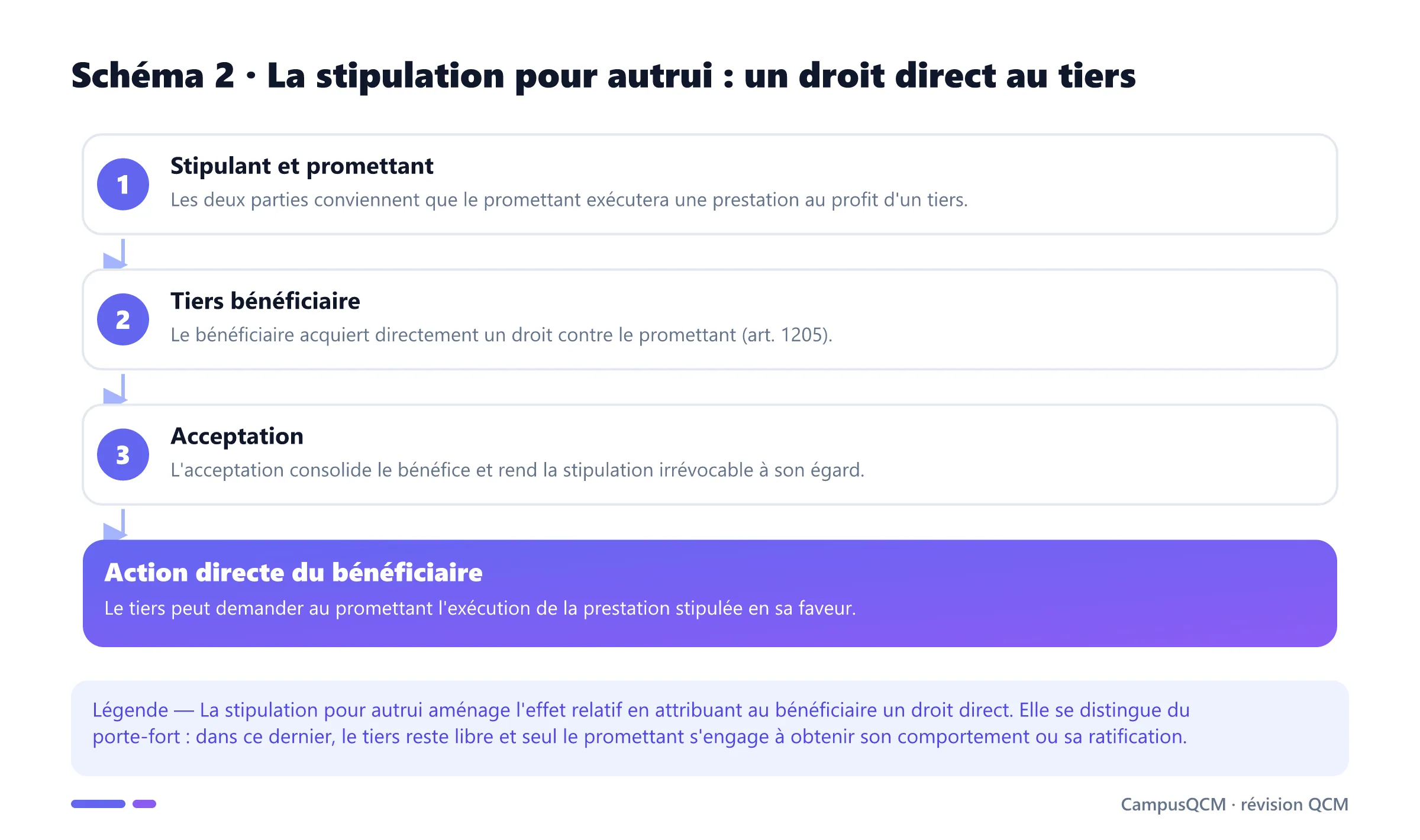 Processus de la stipulation pour autrui : accord entre stipulant et promettant, droit direct du tiers bénéficiaire, acceptation puis action en exécution.