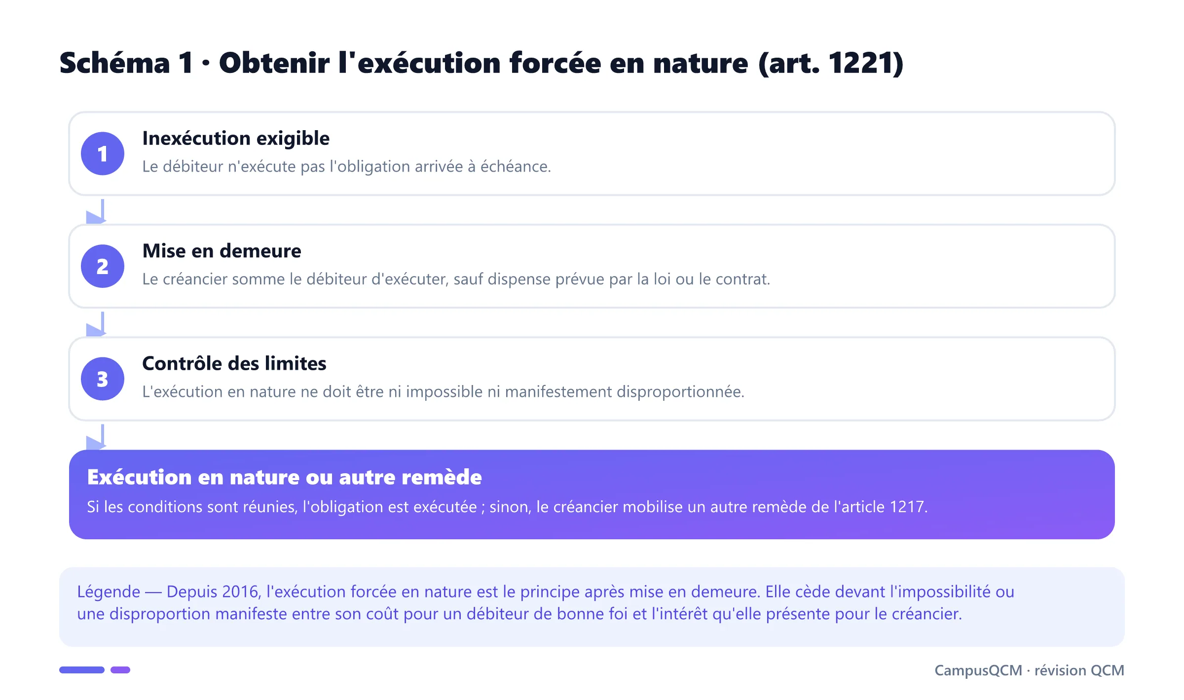 Processus de l'exécution forcée en nature : inexécution exigible, mise en demeure, contrôle de l'impossibilité et de la disproportion, puis exécution ou autre sanction.