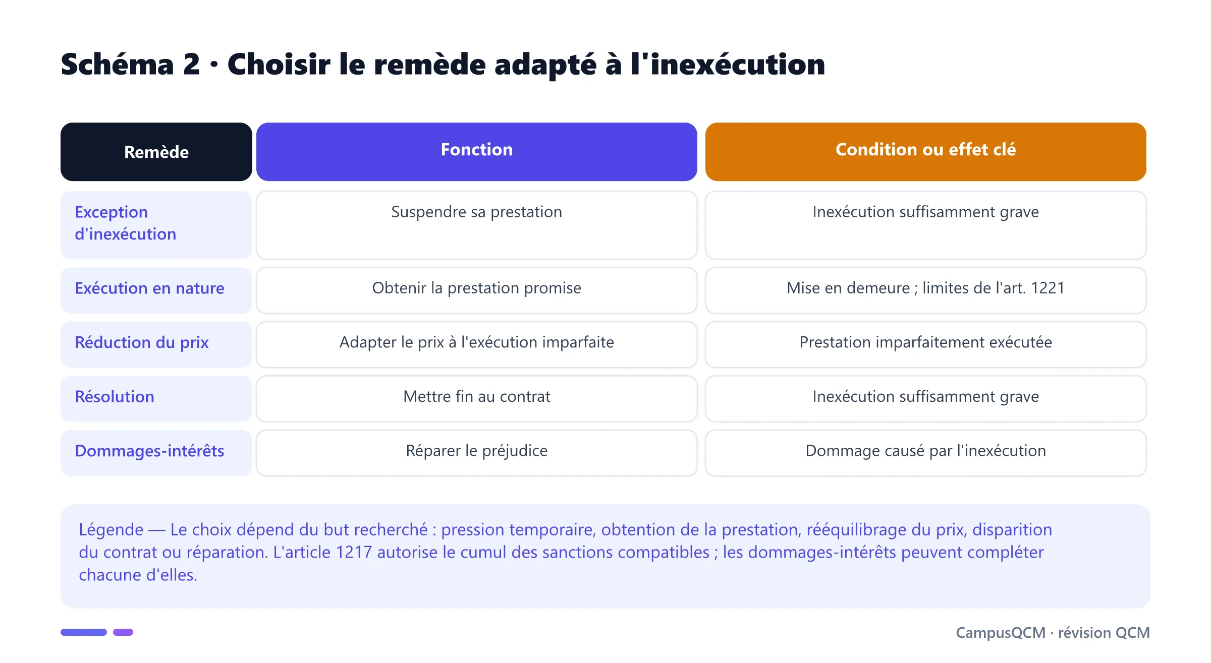 Tableau des cinq remèdes à l'inexécution du contrat : exception d'inexécution, exécution en nature, réduction du prix, résolution et dommages-intérêts.