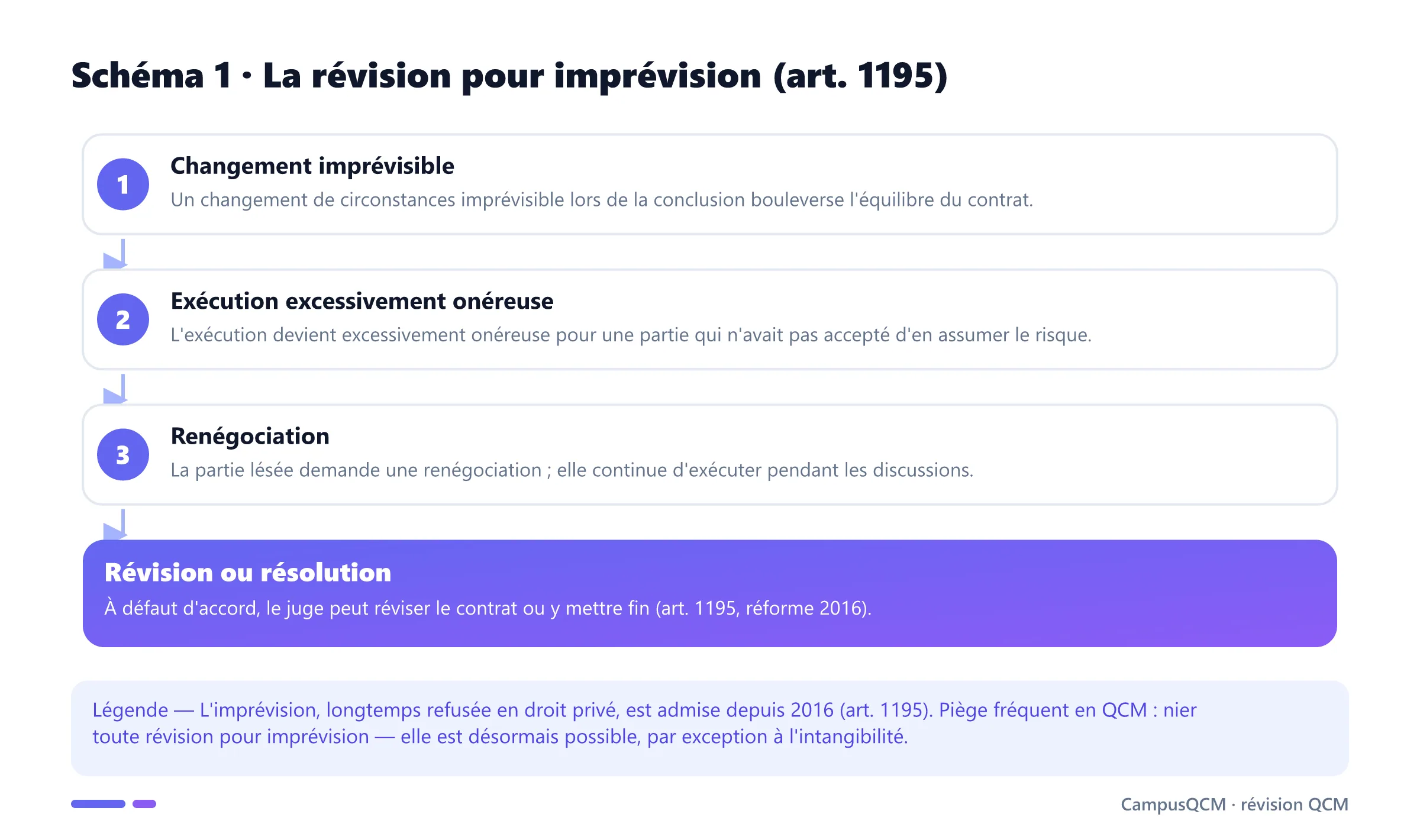 Schéma de la révision pour imprévision de l'article 1195 : changement imprévisible, exécution excessivement onéreuse, renégociation puis révision ou résolution.