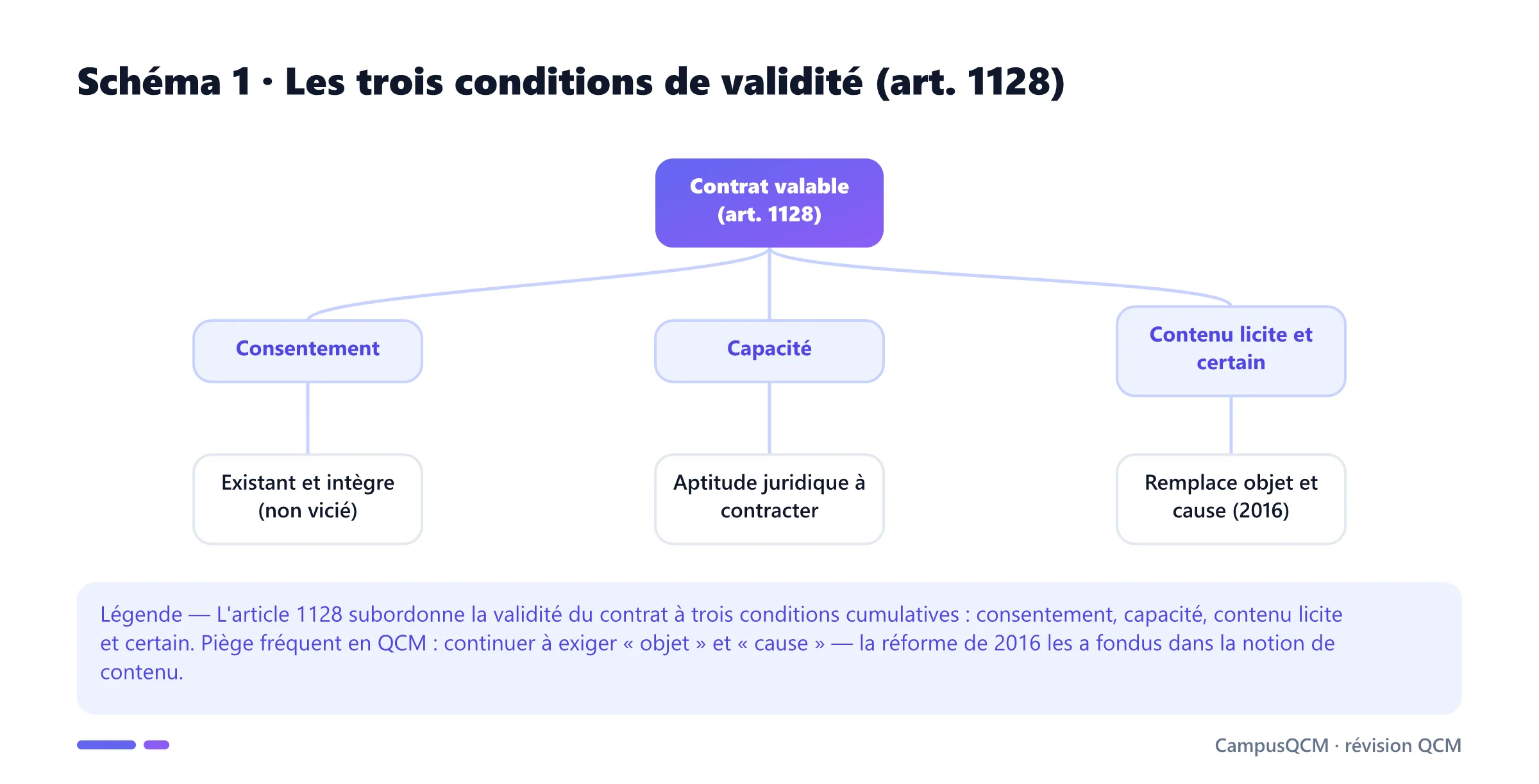 Arbre des trois conditions de validité du contrat selon l'article 1128 du Code civil : consentement, capacité et contenu licite et certain.