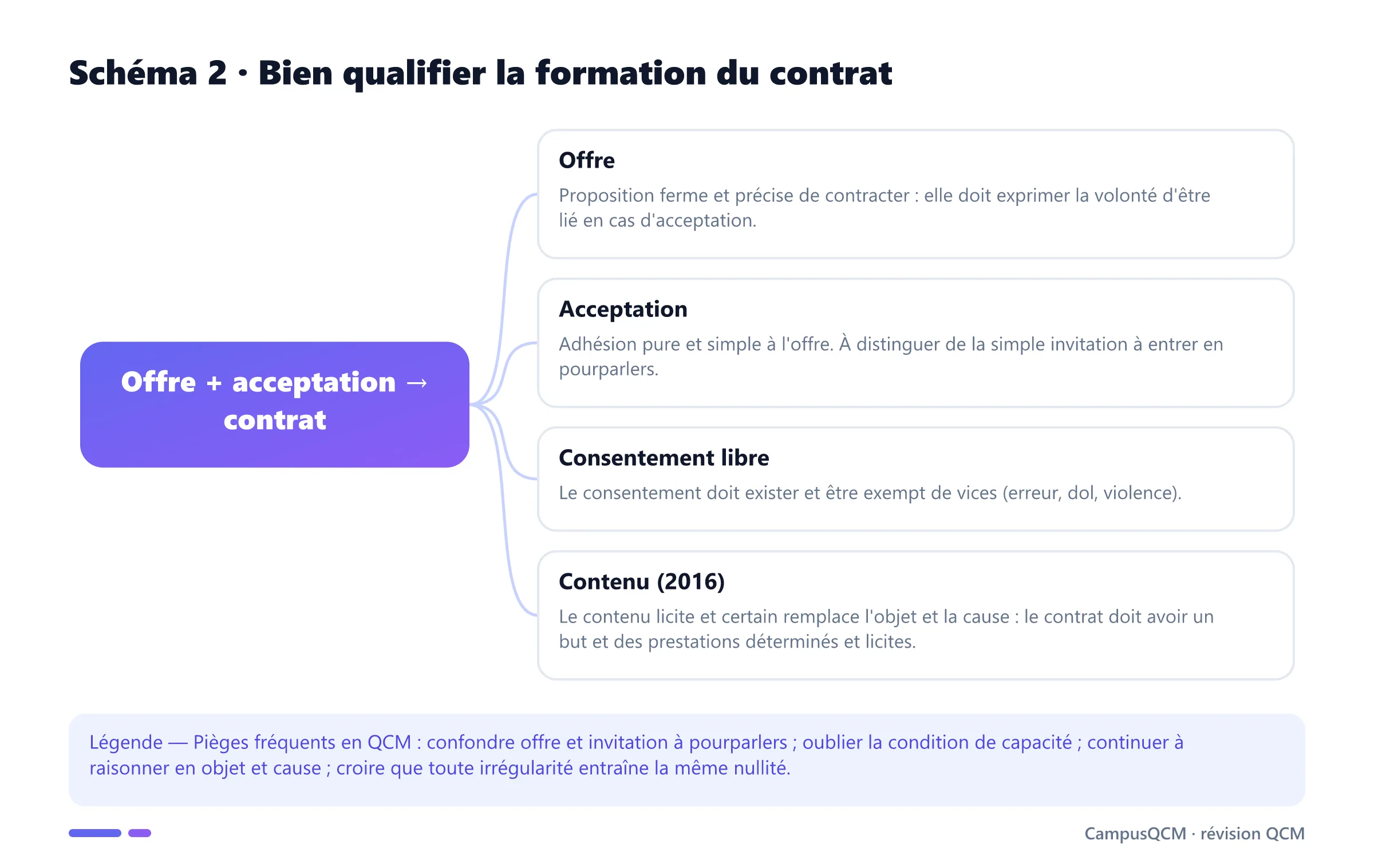 Schéma conceptuel de la formation du contrat : offre, acceptation, consentement libre et contenu licite et certain depuis la réforme de 2016.