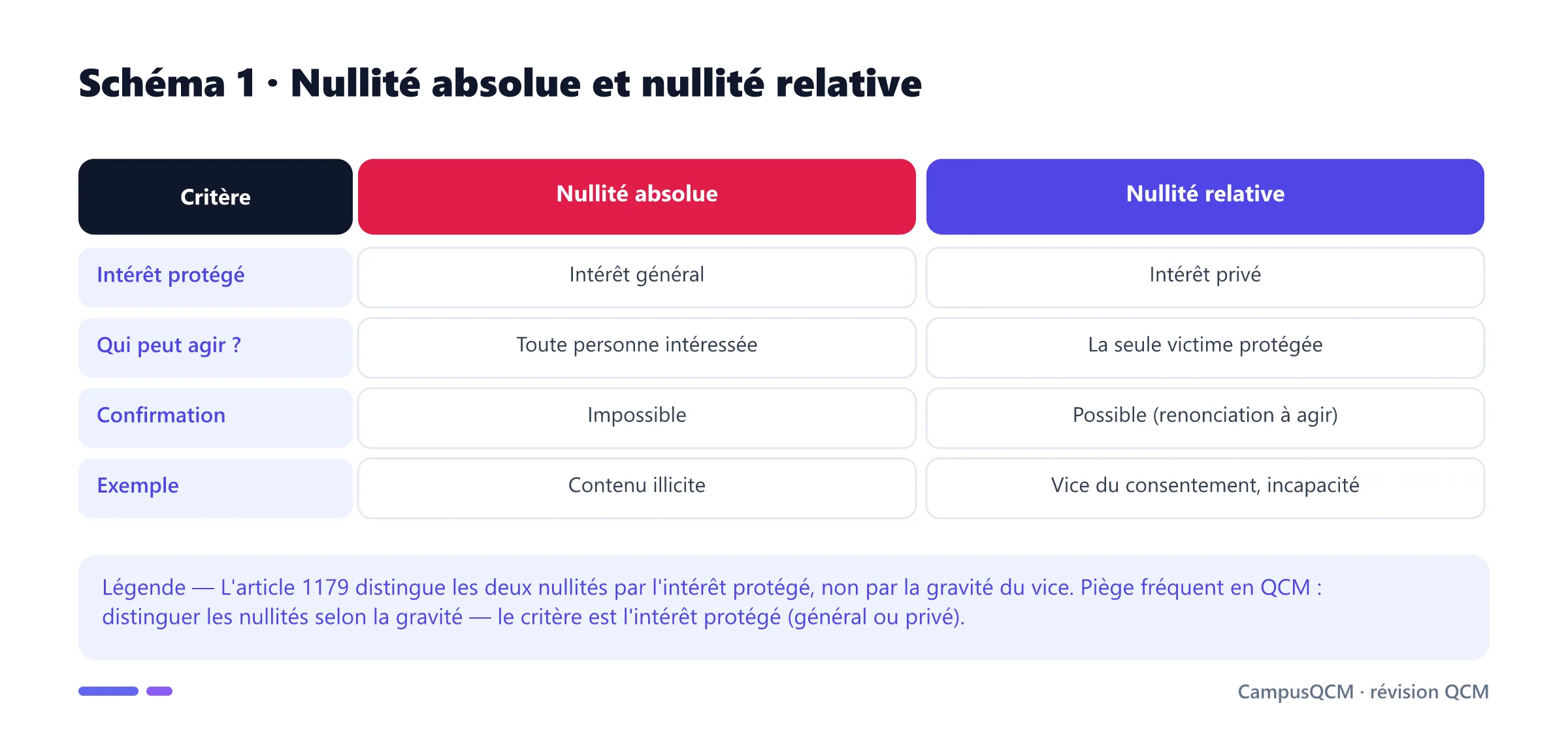 Tableau comparatif de la nullité absolue et de la nullité relative selon l'intérêt protégé, les titulaires de l'action, la confirmation et des exemples.