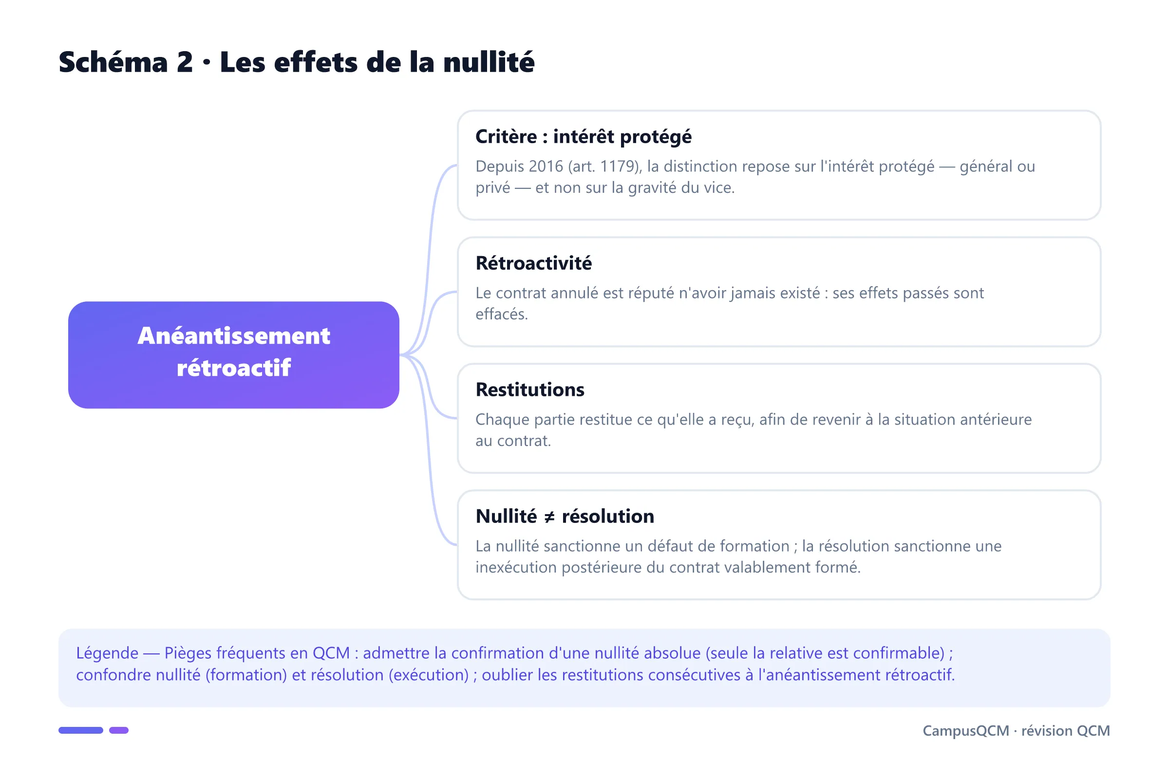 Schéma conceptuel des effets de la nullité du contrat : critère de l'intérêt protégé, rétroactivité, restitutions et distinction avec la résolution.