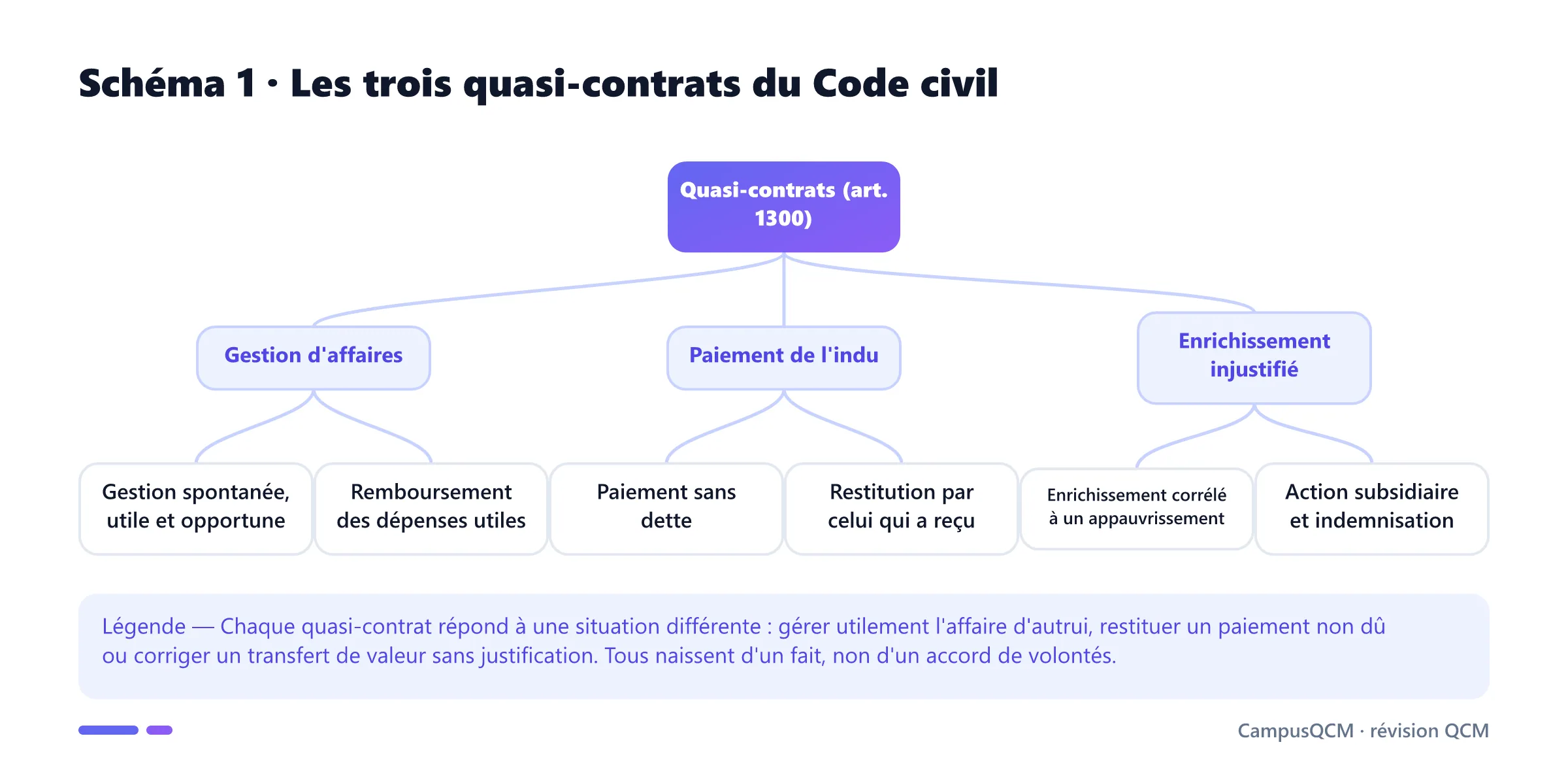 Arbre des quasi-contrats : gestion d'affaires avec remboursement, paiement de l'indu avec restitution et enrichissement injustifié avec indemnisation.