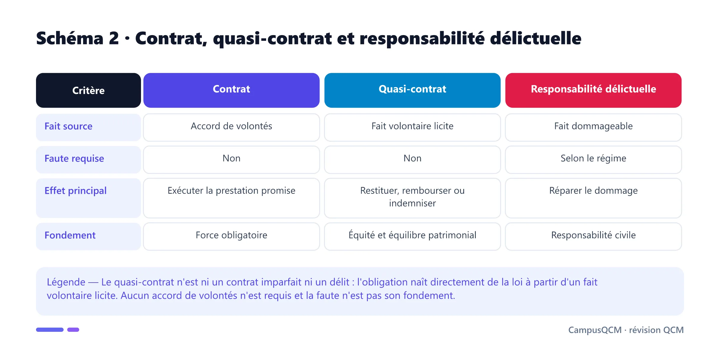 Tableau comparatif du contrat, du quasi-contrat et de la responsabilité délictuelle selon leur fait source, la faute, l'effet et le fondement.