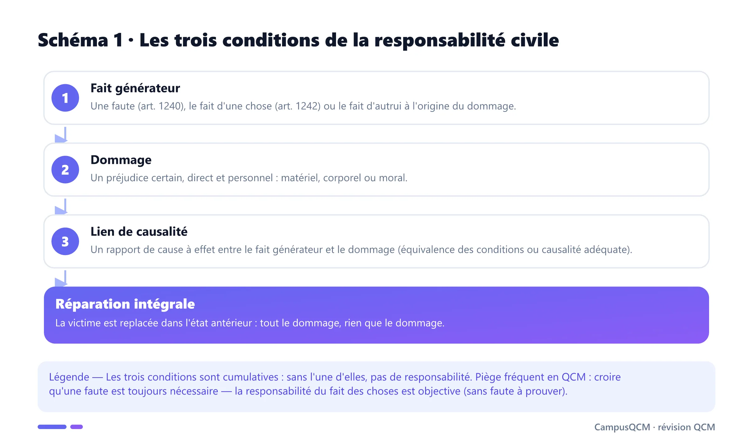 Schéma des trois conditions cumulatives de la responsabilité civile : fait générateur, dommage et lien de causalité, aboutissant à la réparation intégrale.
