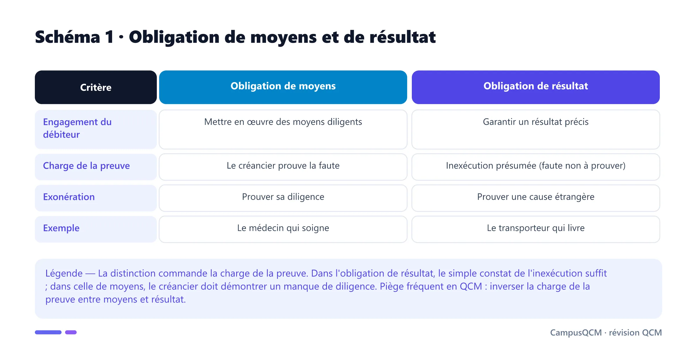 Tableau comparatif de l'obligation de moyens et de l'obligation de résultat selon l'engagement, la charge de la preuve, l'exonération et des exemples.