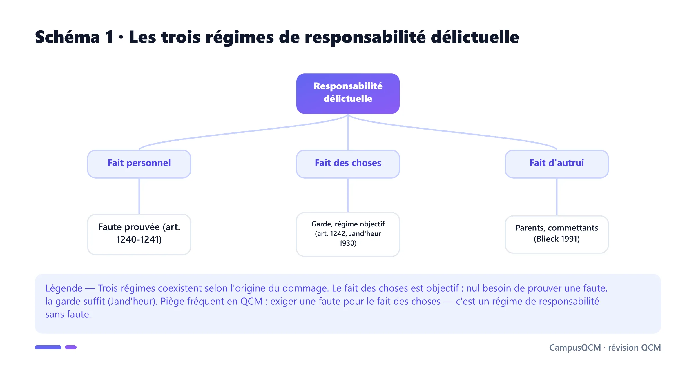Arbre des trois régimes de responsabilité délictuelle : fait personnel fautif, fait des choses fondé sur la garde et fait d'autrui.