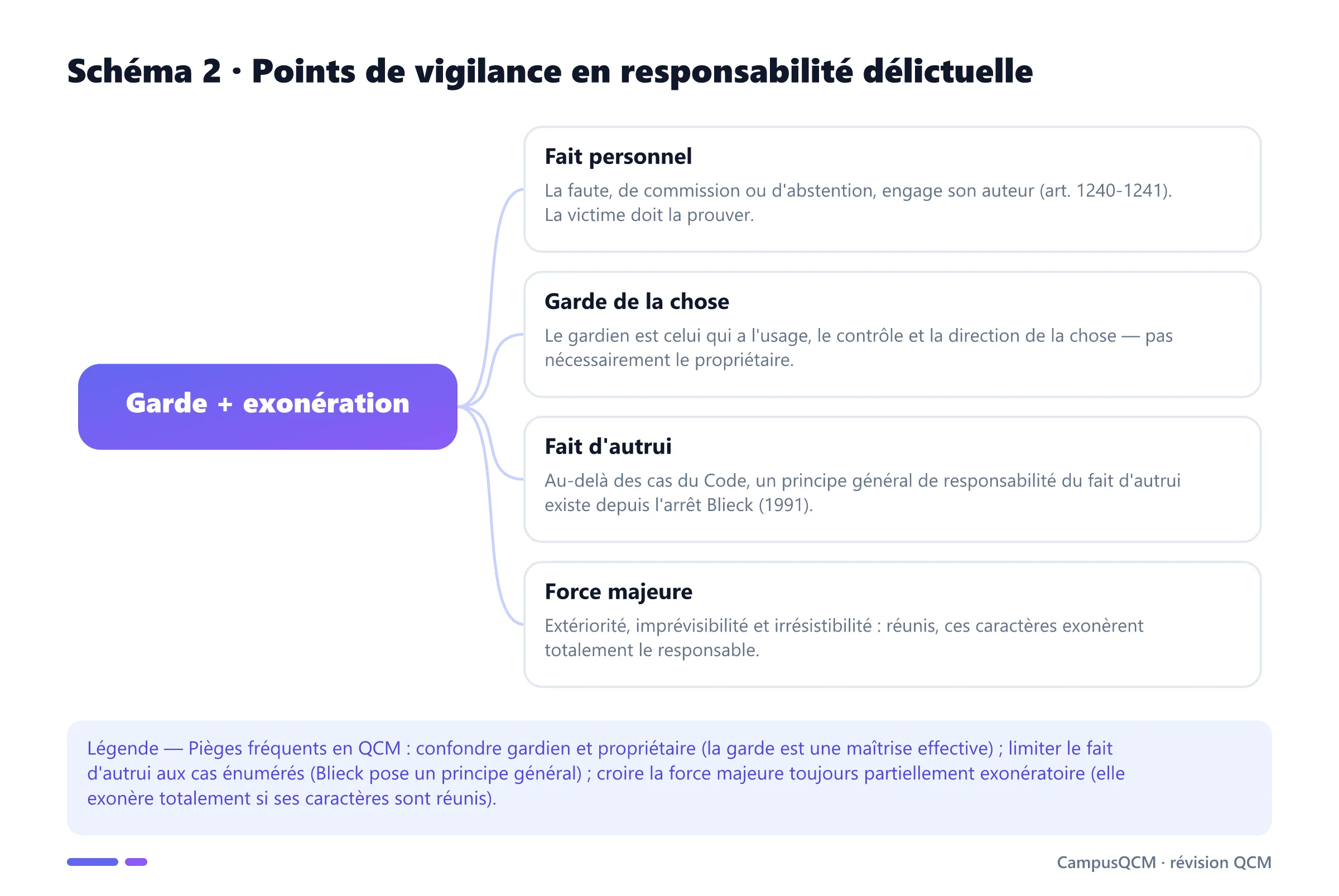 Schéma conceptuel de la responsabilité délictuelle : faute personnelle, garde de la chose, fait d'autrui et exonération pour force majeure.
