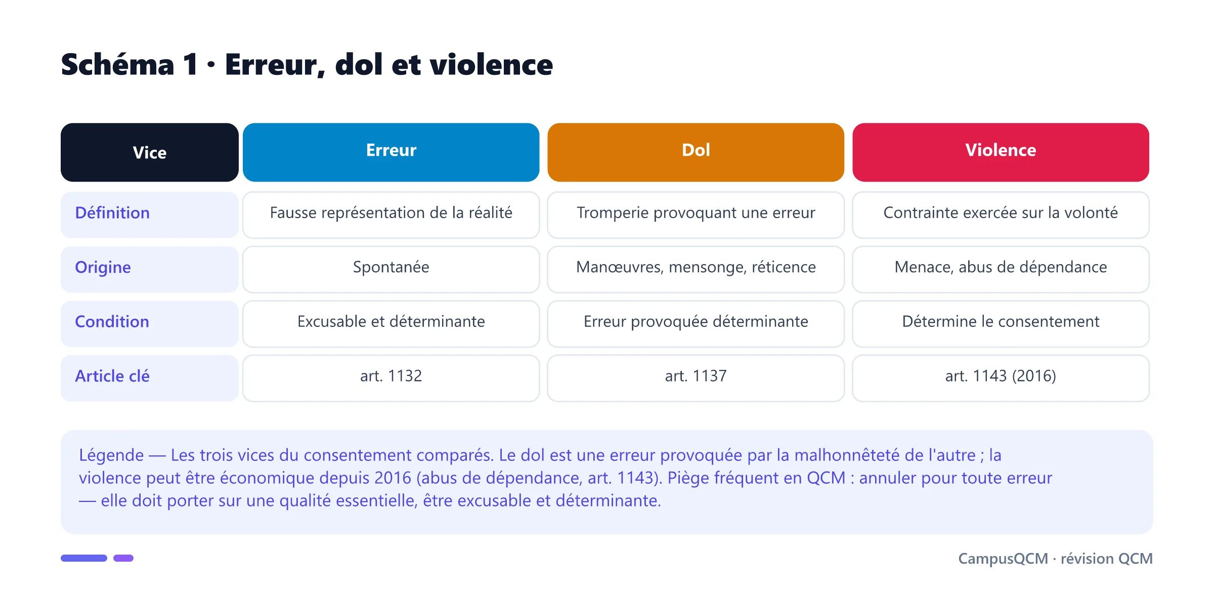 Tableau comparatif des vices du consentement — erreur, dol et violence — selon la définition, l'origine, la condition et l'article du Code civil.