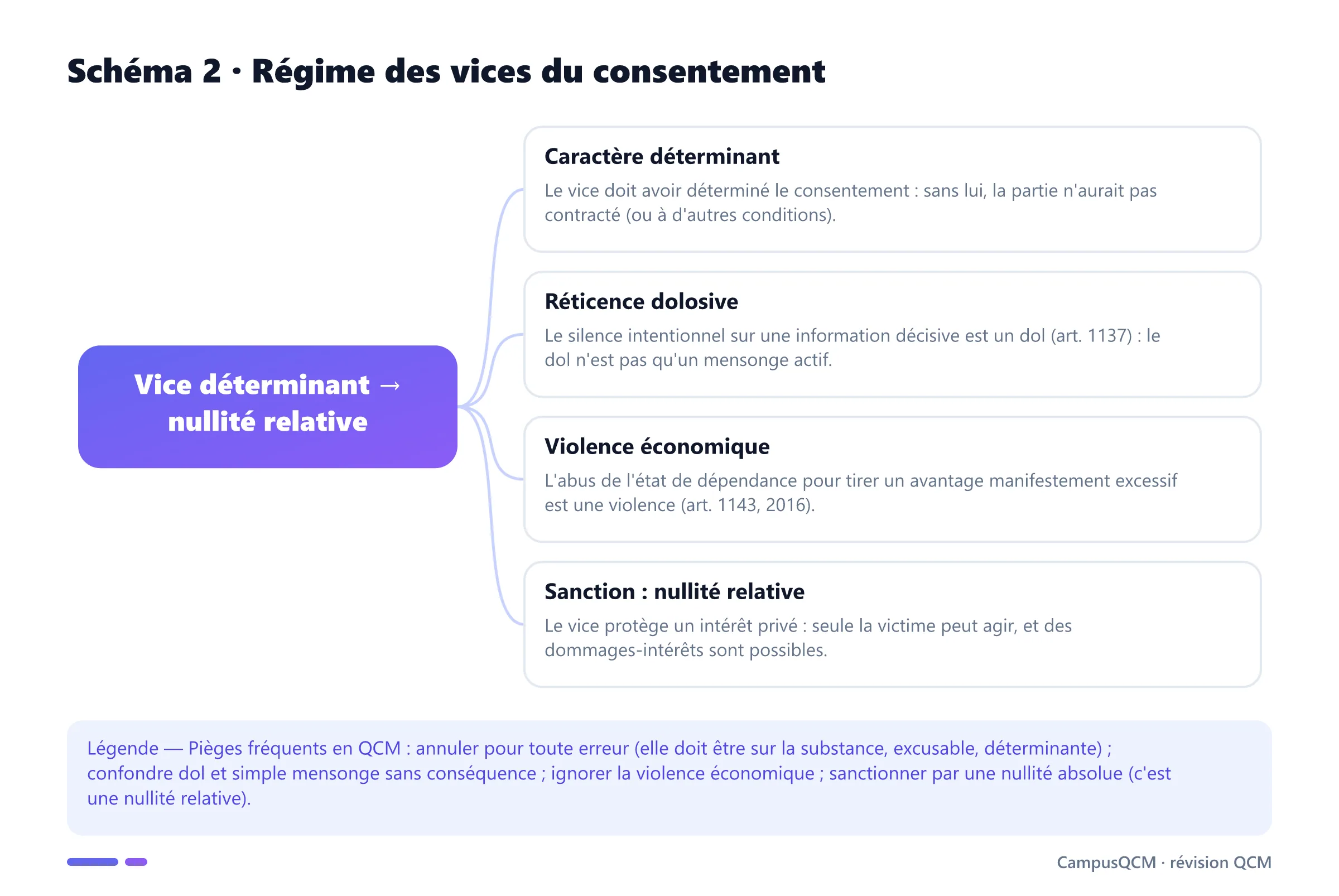 Schéma conceptuel du régime des vices du consentement : caractère déterminant, réticence dolosive, violence économique et sanction par la nullité relative.