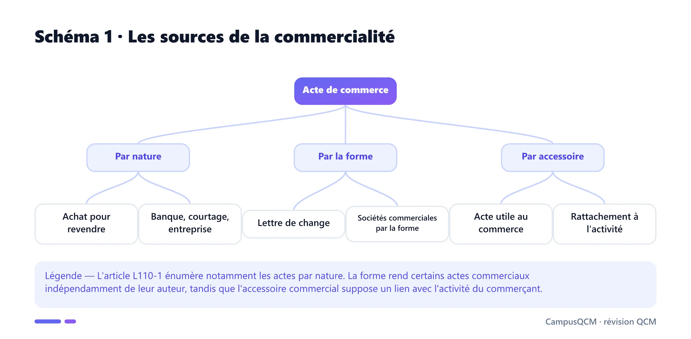Arbre distinguant actes de commerce par nature, par la forme et par accessoire avec des exemples.