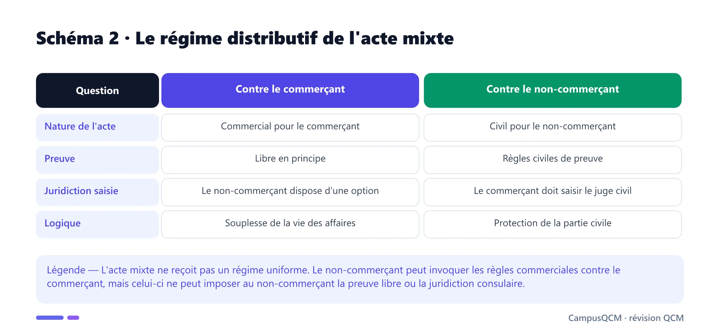 Tableau du régime de l'acte mixte comparant preuve et compétence contre le commerçant et contre le non-commerçant.