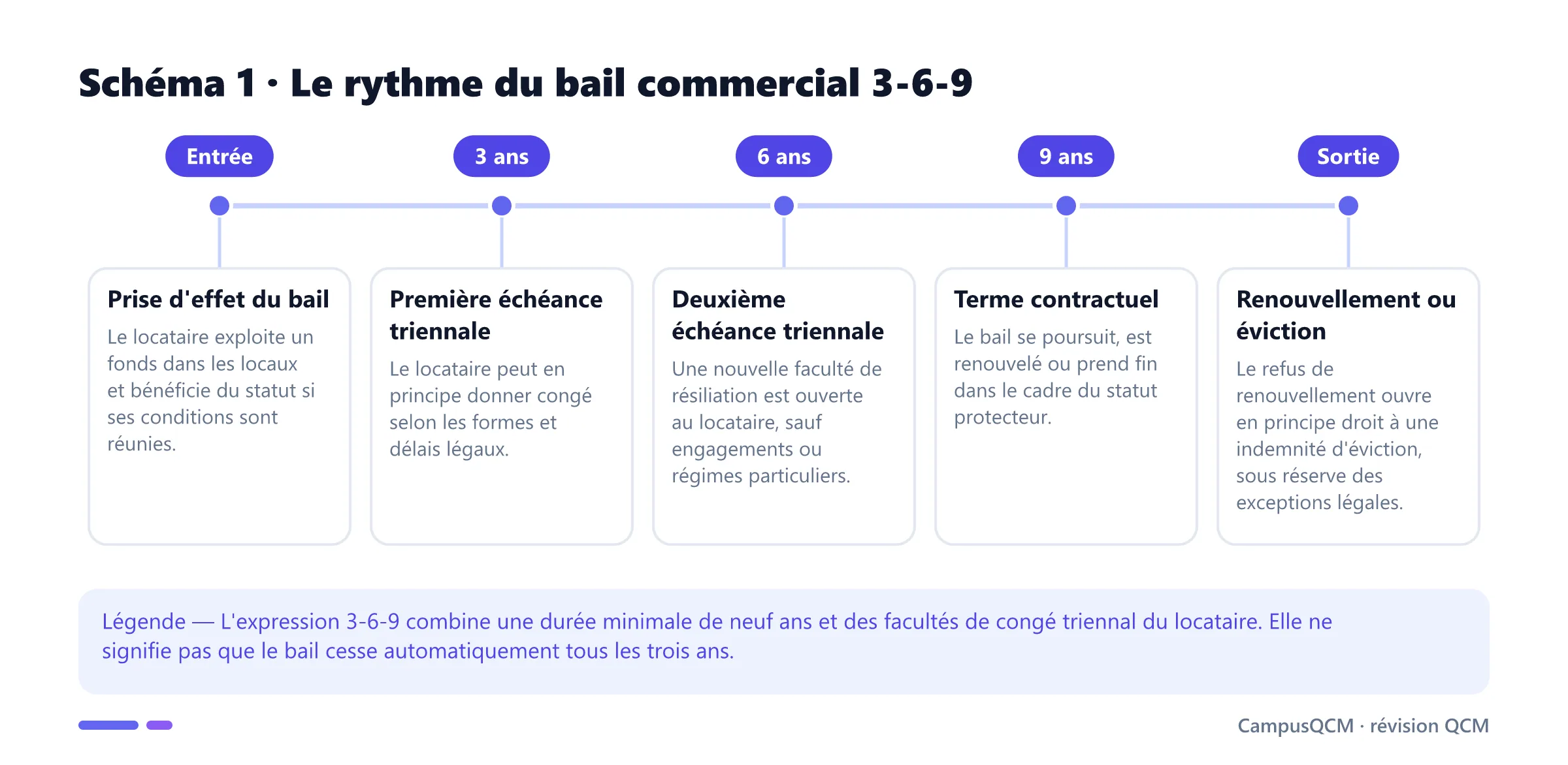 Frise du bail commercial depuis sa prise d'effet jusqu'aux échéances de trois, six et neuf ans puis au renouvellement ou à l'éviction.