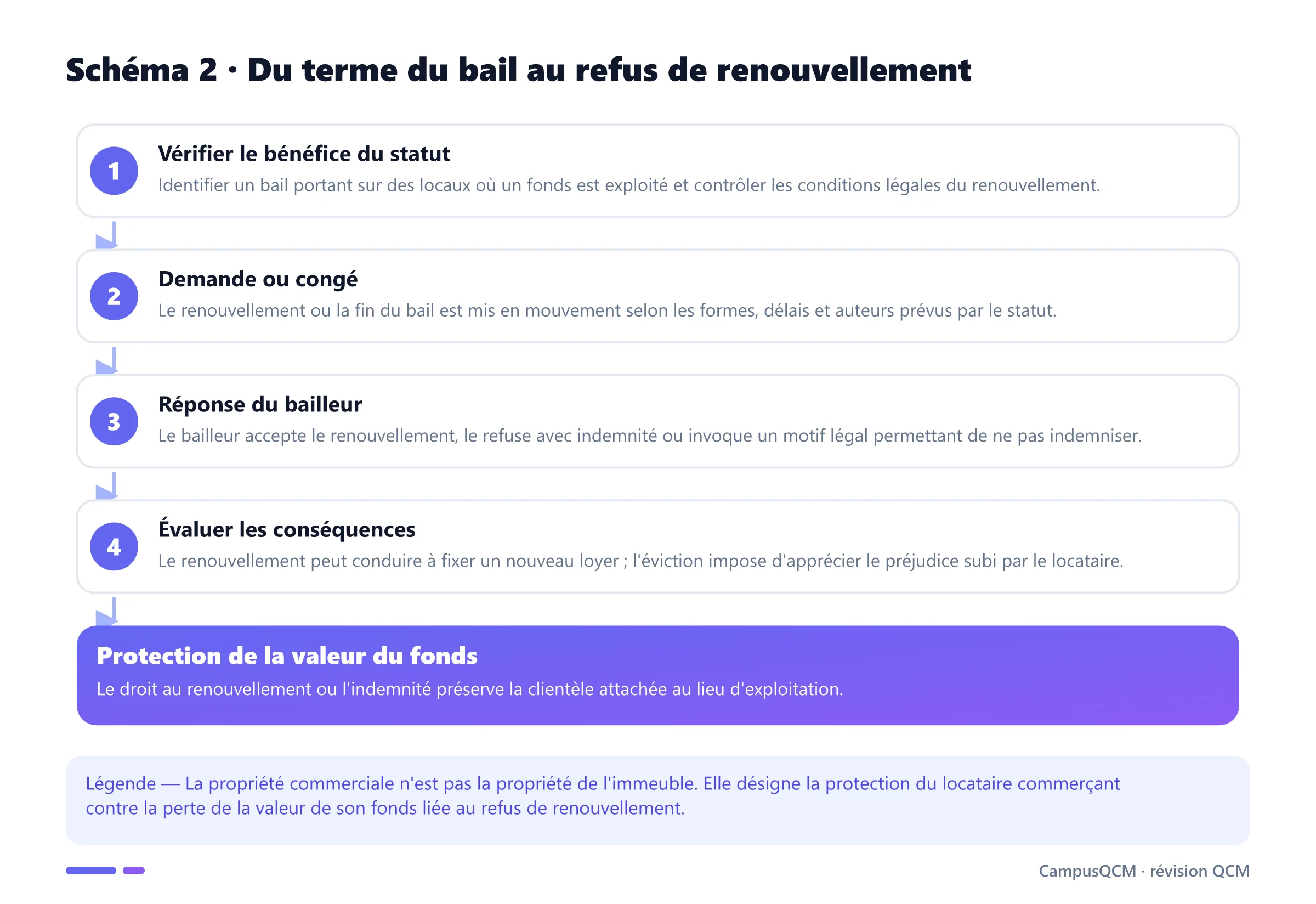 Processus de renouvellement du bail commercial et conséquences d'un refus avec ou sans indemnité d'éviction.
