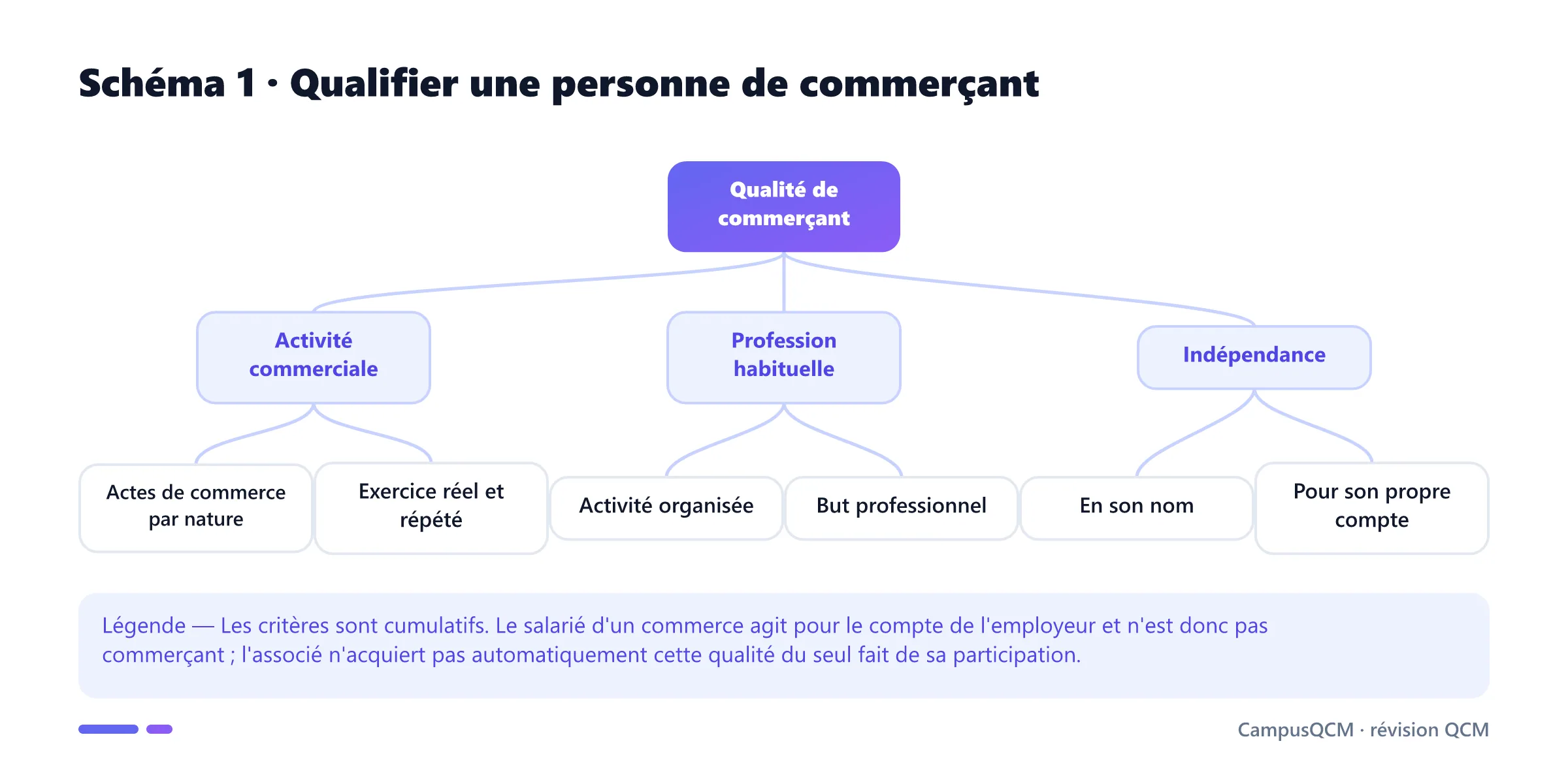 Arbre des critères cumulatifs de la qualité de commerçant : activité commerciale, profession habituelle et indépendance.