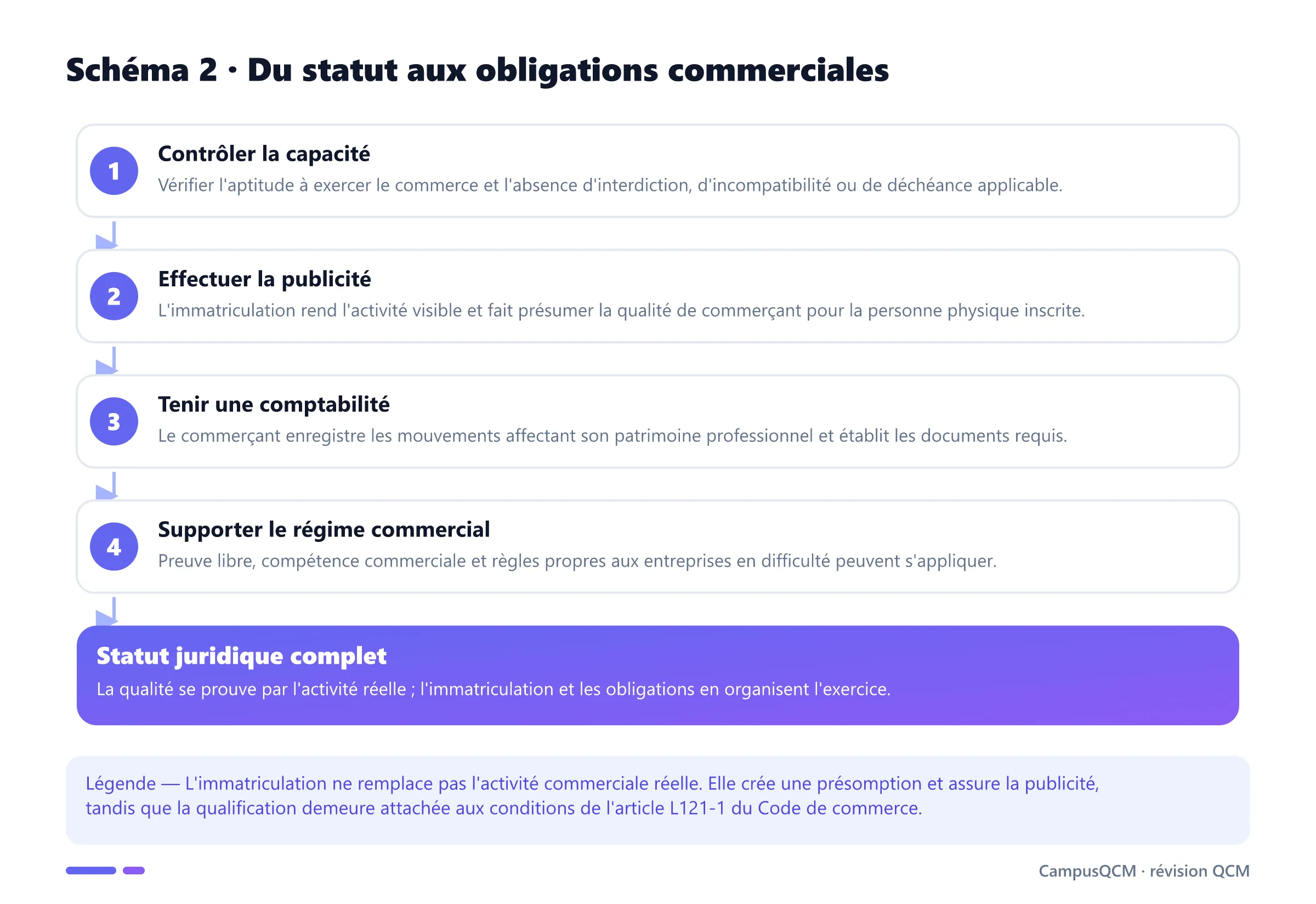 Processus allant de la capacité commerciale à l'immatriculation, à la comptabilité et au régime juridique du commerçant.