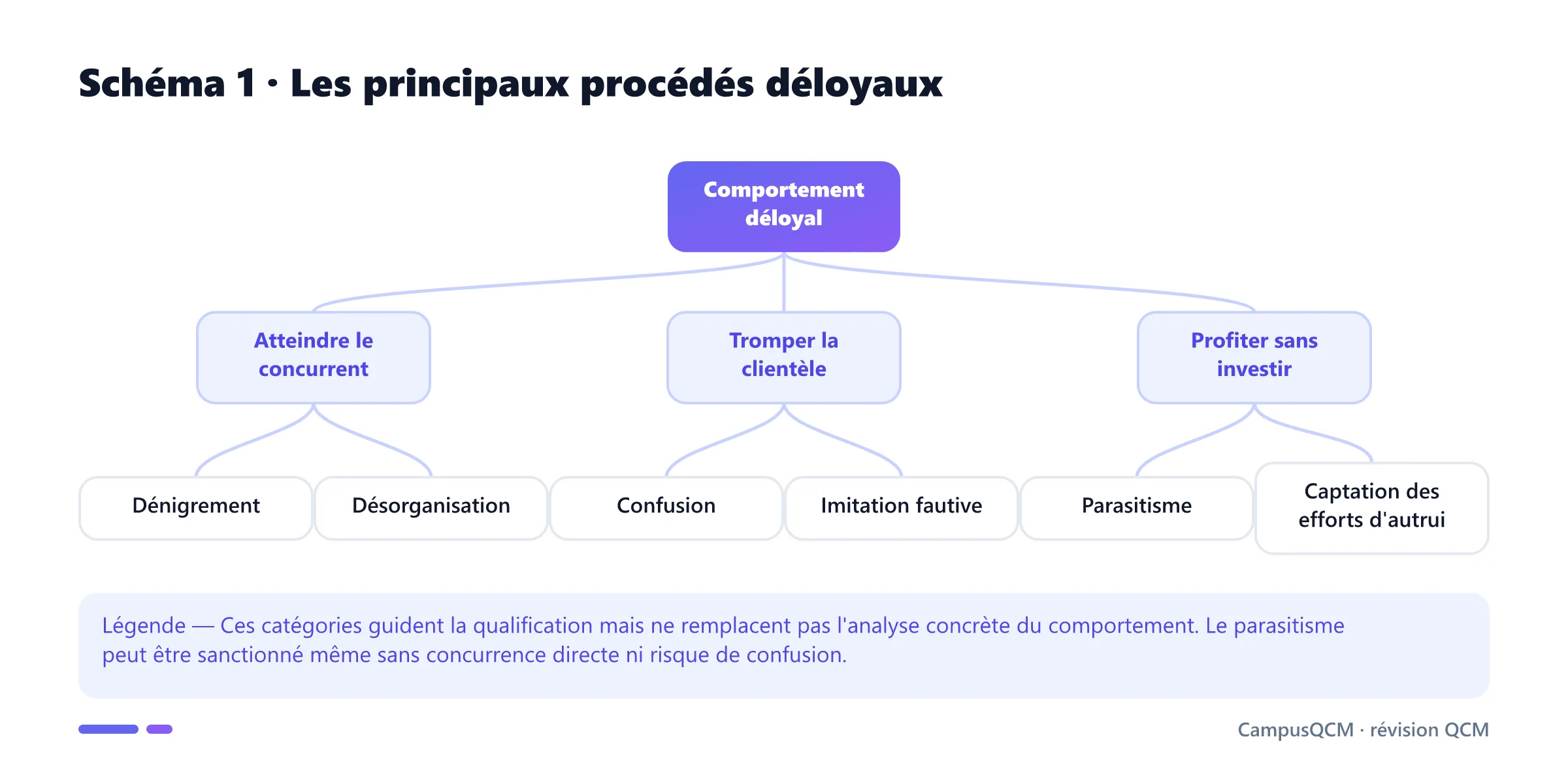 Arbre des procédés de concurrence déloyale : dénigrement, désorganisation, confusion, imitation fautive et parasitisme.