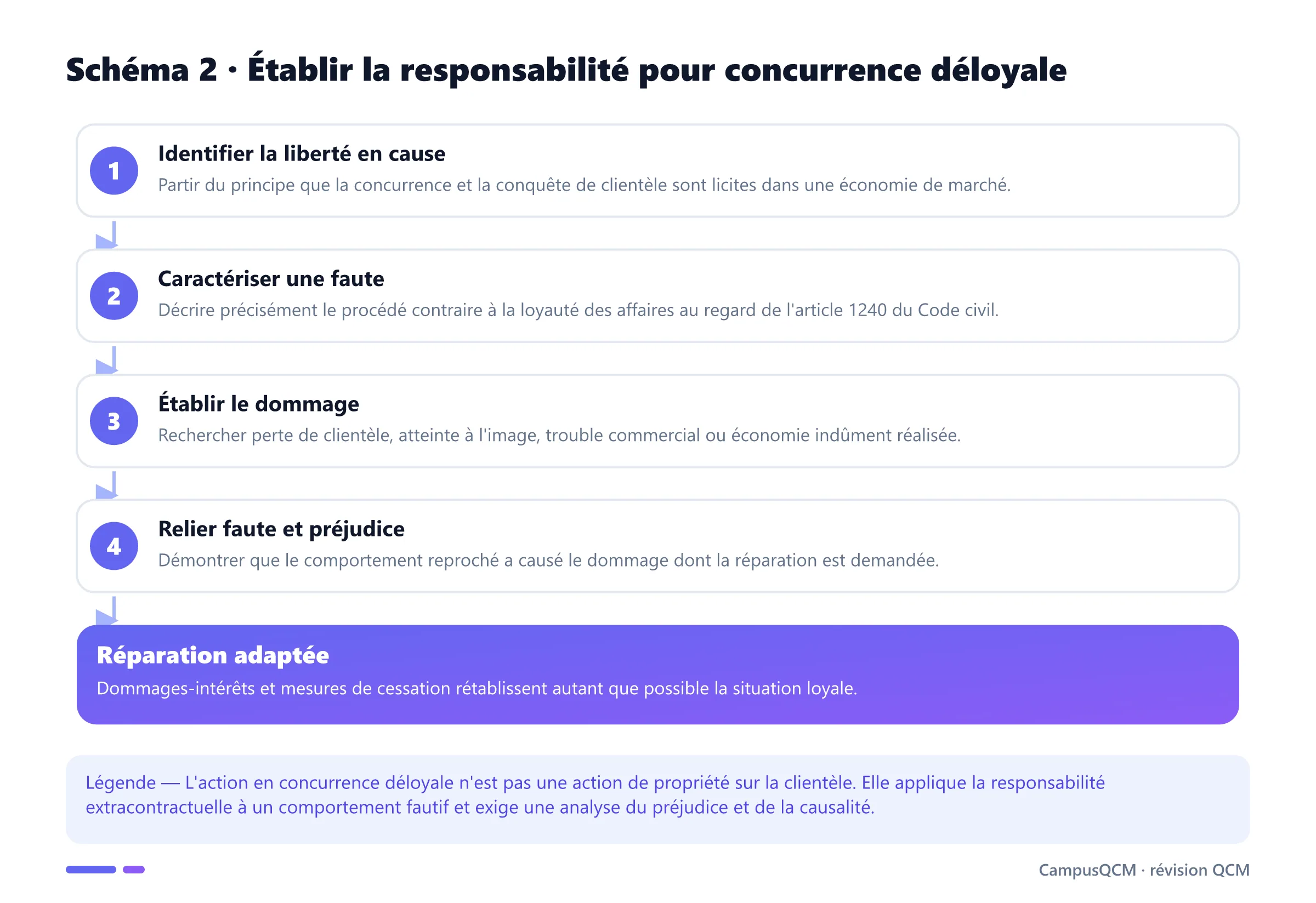 Processus de l'action en concurrence déloyale : liberté de concurrence, faute, préjudice, causalité et réparation.