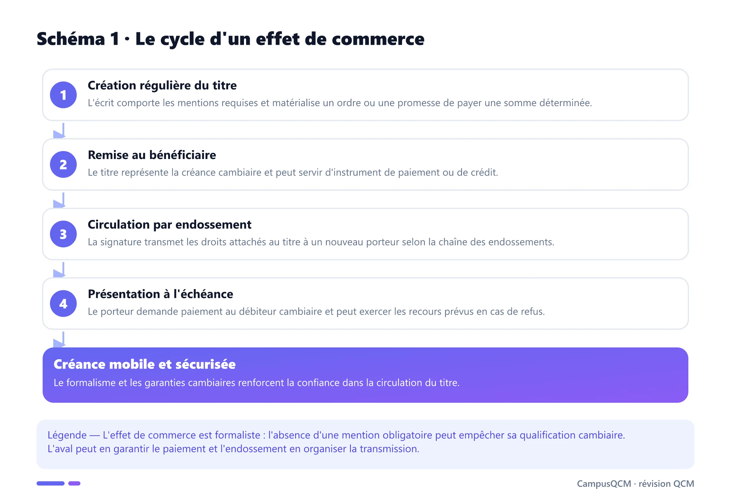 Processus de création, remise, endossement et paiement d'un effet de commerce à l'échéance.