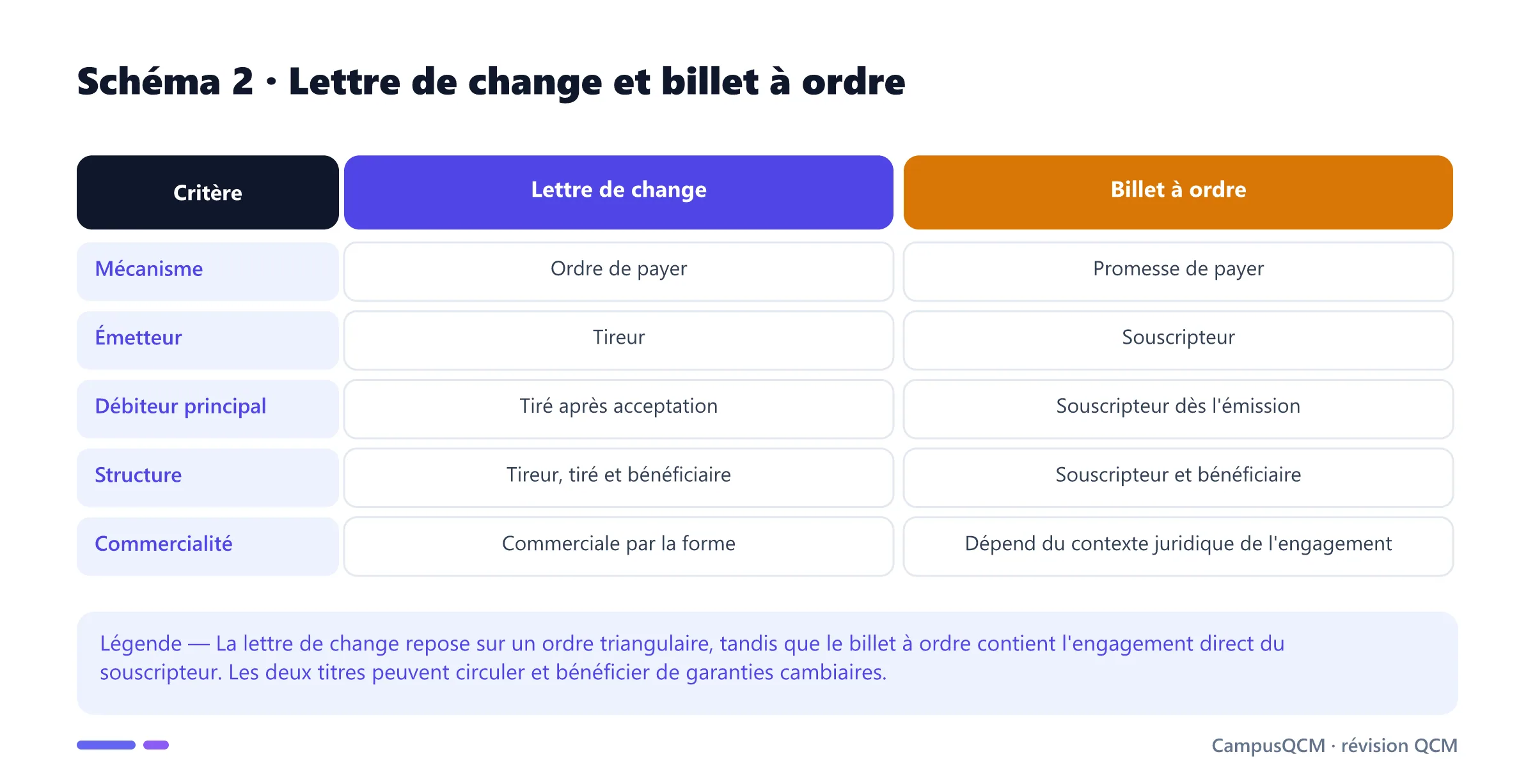 Tableau comparant lettre de change et billet à ordre selon mécanisme, émetteur, débiteur, structure et commercialité.