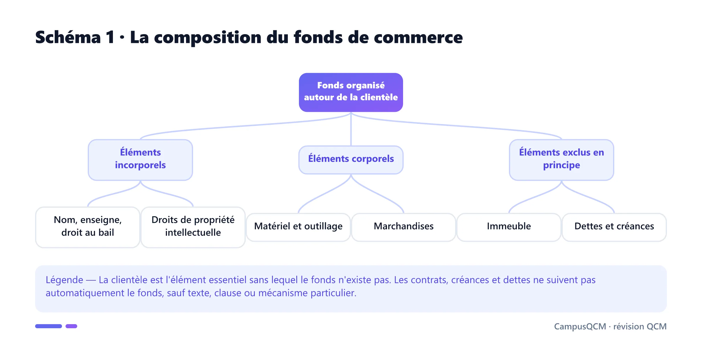 Arbre du fonds de commerce distinguant éléments incorporels, éléments corporels et éléments normalement exclus.