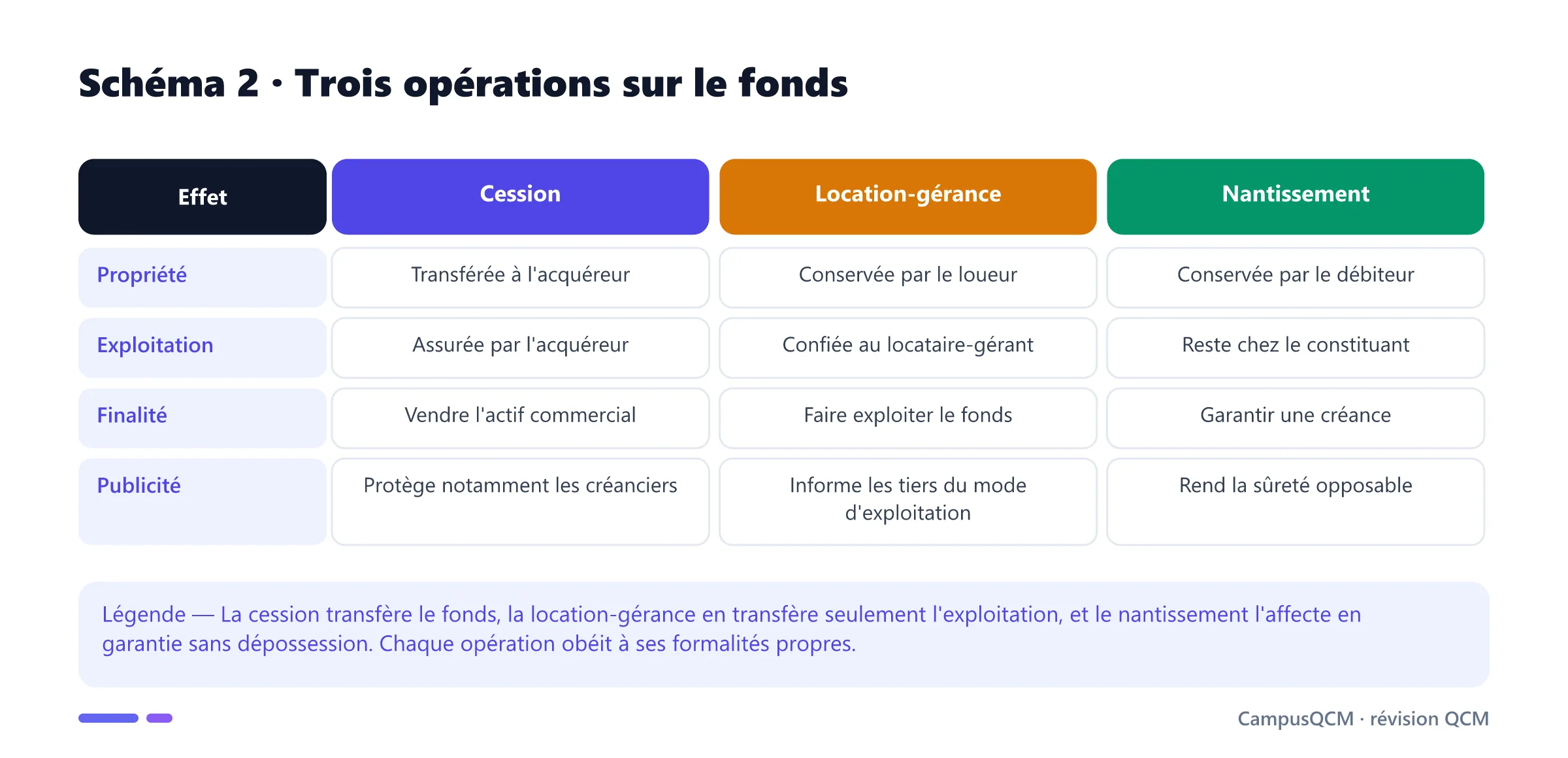 Tableau comparant cession, location-gérance et nantissement du fonds de commerce selon propriété, exploitation, finalité et publicité.