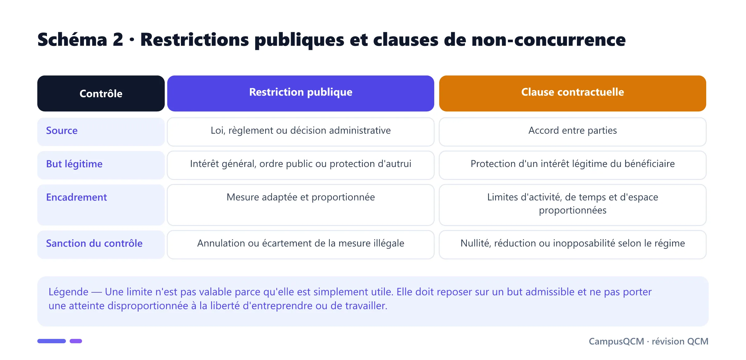 Tableau comparant contrôle des restrictions publiques et des clauses contractuelles de non-concurrence.