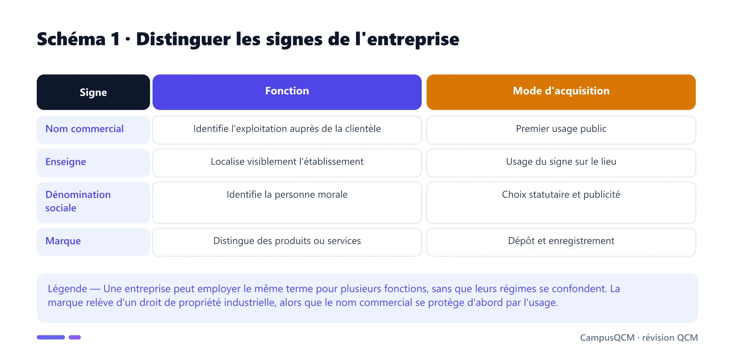 Tableau distinguant nom commercial, enseigne, dénomination sociale et marque par leur fonction et leur acquisition.
