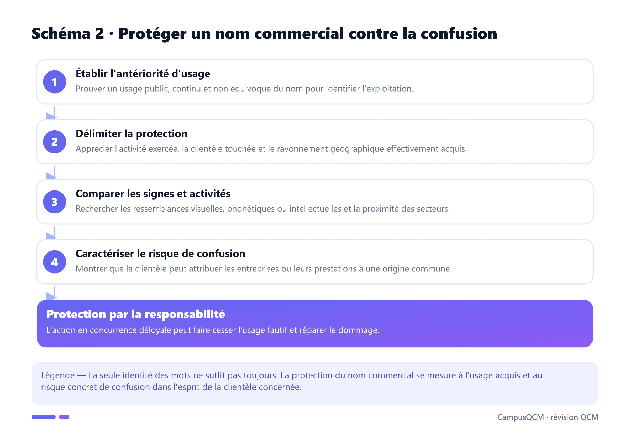 Processus de protection du nom commercial : antériorité, étendue de l'usage, comparaison et risque de confusion.