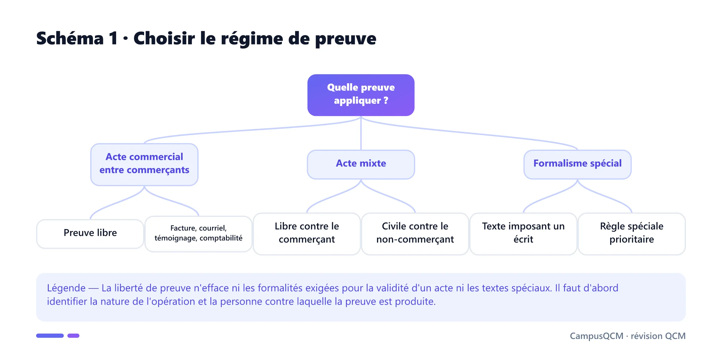 Arbre de décision du régime de preuve selon acte commercial entre commerçants, acte mixte ou formalisme spécial.