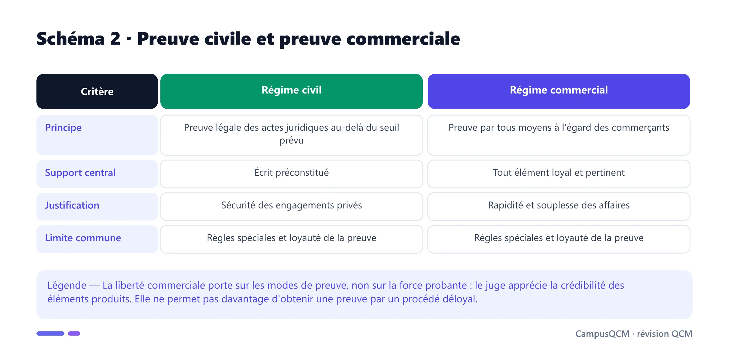 Tableau comparant preuve civile et preuve commerciale selon principe, support, justification et limites.