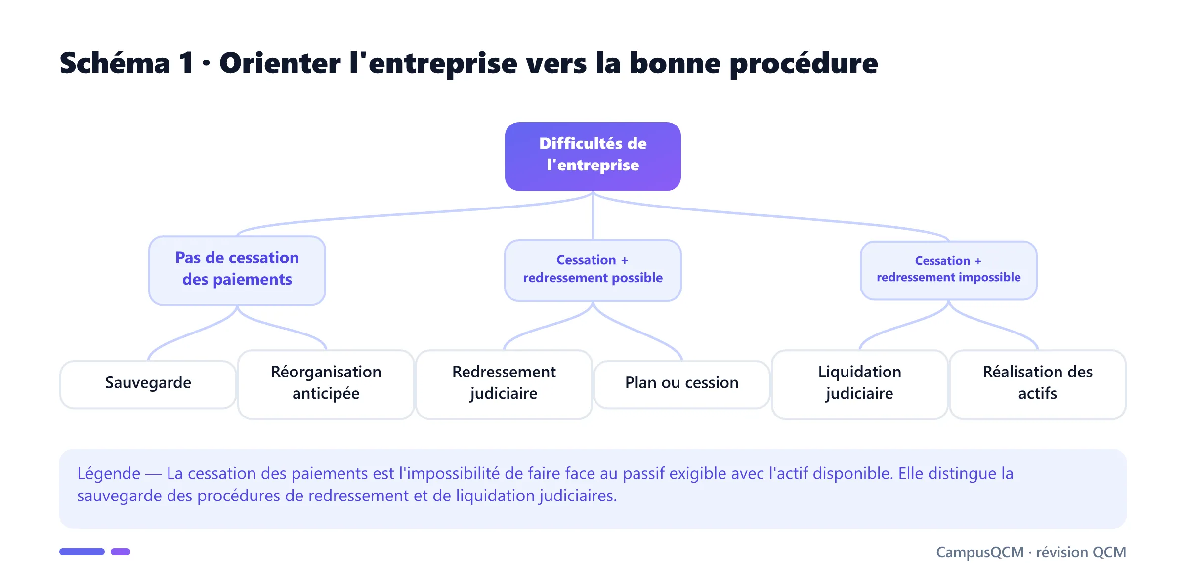 Arbre orientant vers sauvegarde, redressement ou liquidation selon la cessation des paiements et la possibilité de redresser.