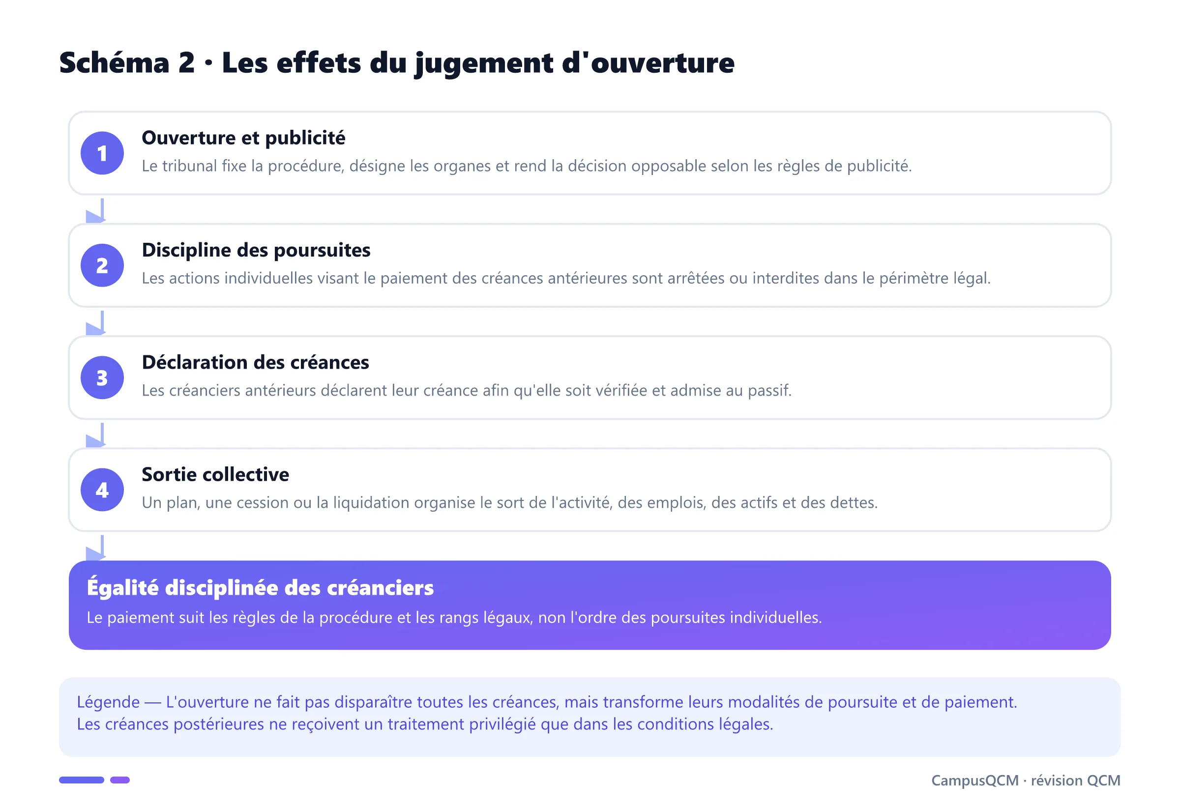 Processus des effets d'un jugement d'ouverture : publicité, arrêt des poursuites, déclaration des créances et issue collective.