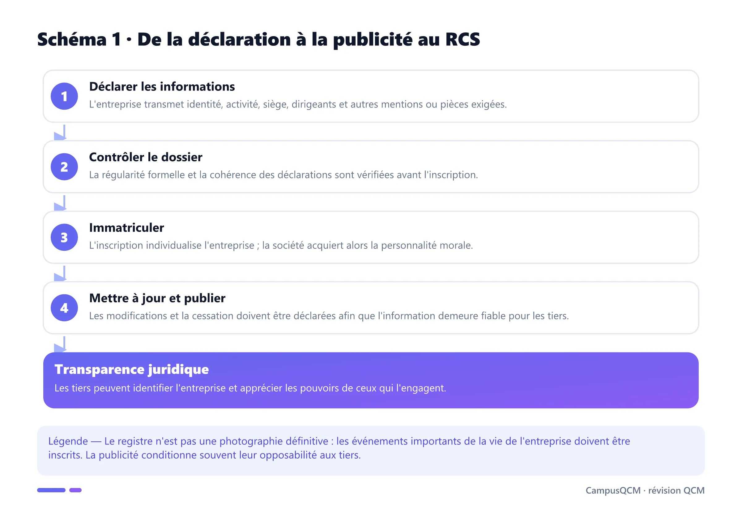 Processus d'inscription au RCS depuis la déclaration et le contrôle jusqu'à l'immatriculation et aux mises à jour.