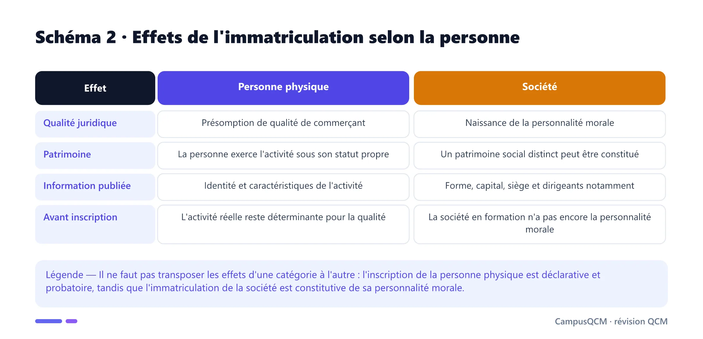 Tableau comparant les effets de l'immatriculation au RCS pour une personne physique et pour une société.