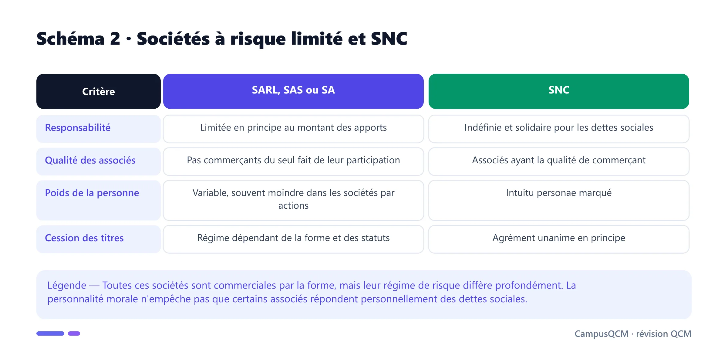 Tableau comparant SARL, SAS ou SA à la SNC selon responsabilité, qualité des associés, intuitu personae et cession des titres.