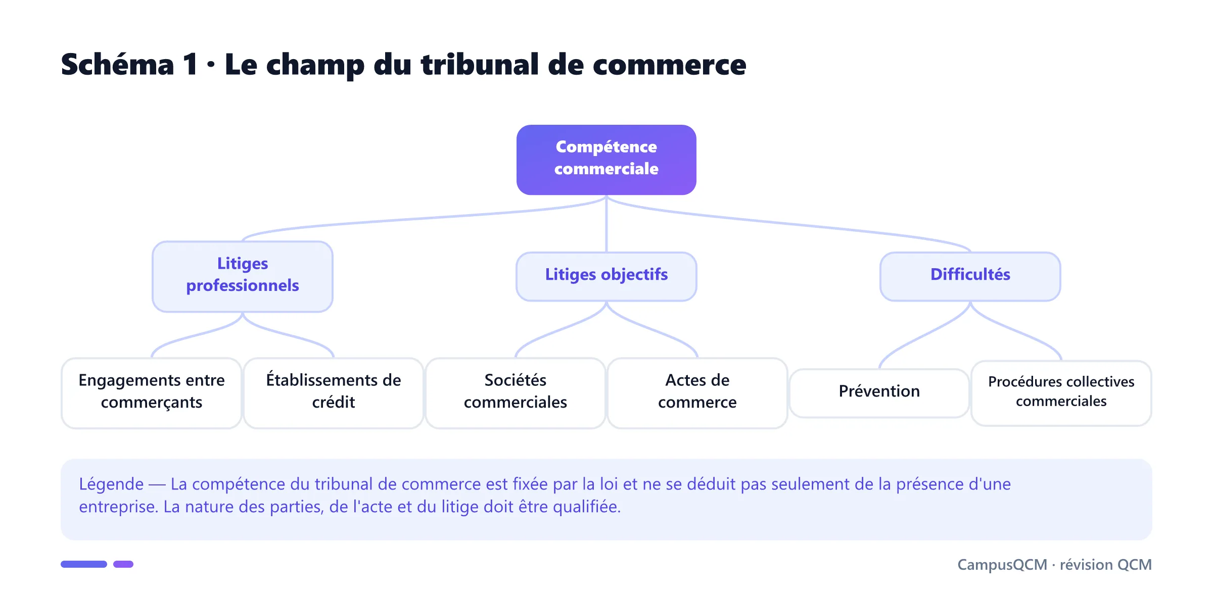 Arbre de compétence du tribunal de commerce pour litiges entre professionnels, sociétés, actes commerciaux et difficultés d'entreprise.