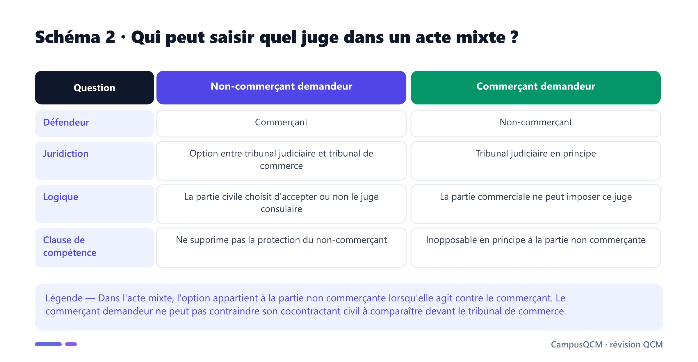 Tableau de compétence dans l'acte mixte selon que le demandeur ou le défendeur est commerçant ou non-commerçant.
