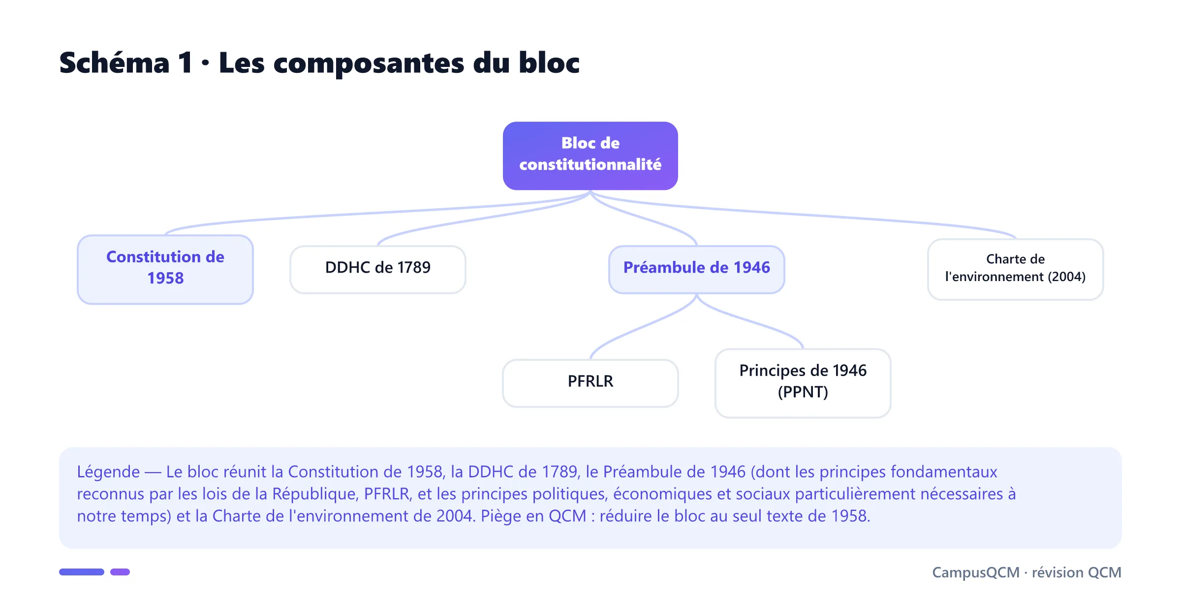 Arbre des composantes du bloc de constitutionnalité : Constitution de 1958, DDHC de 1789, Préambule de 1946 avec ses PFRLR et principes, et Charte de l'environnement de 2004.