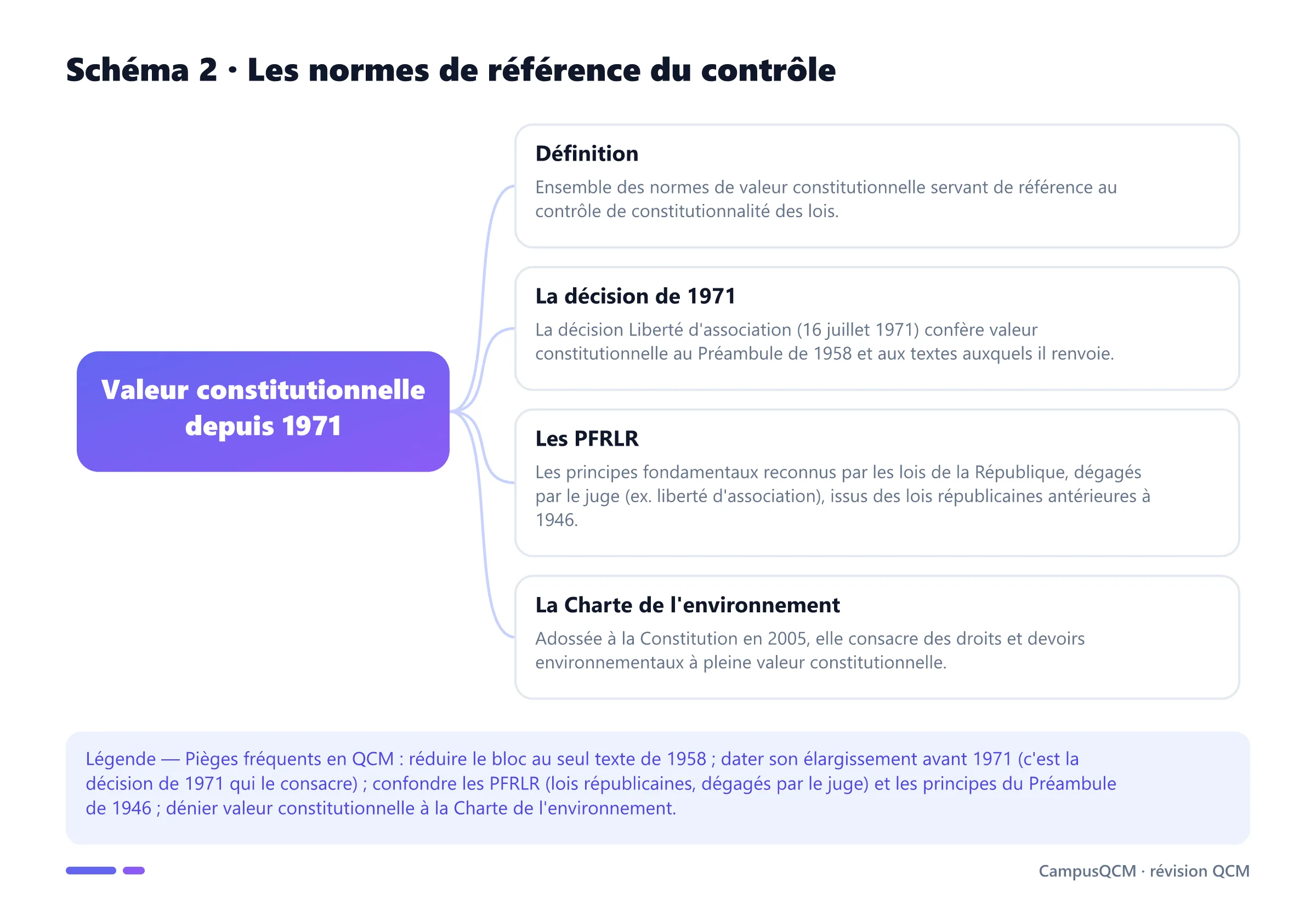 Schéma conceptuel du bloc de constitutionnalité : définition, décision de 1971, principes fondamentaux reconnus par les lois de la République et Charte de l'environnement.