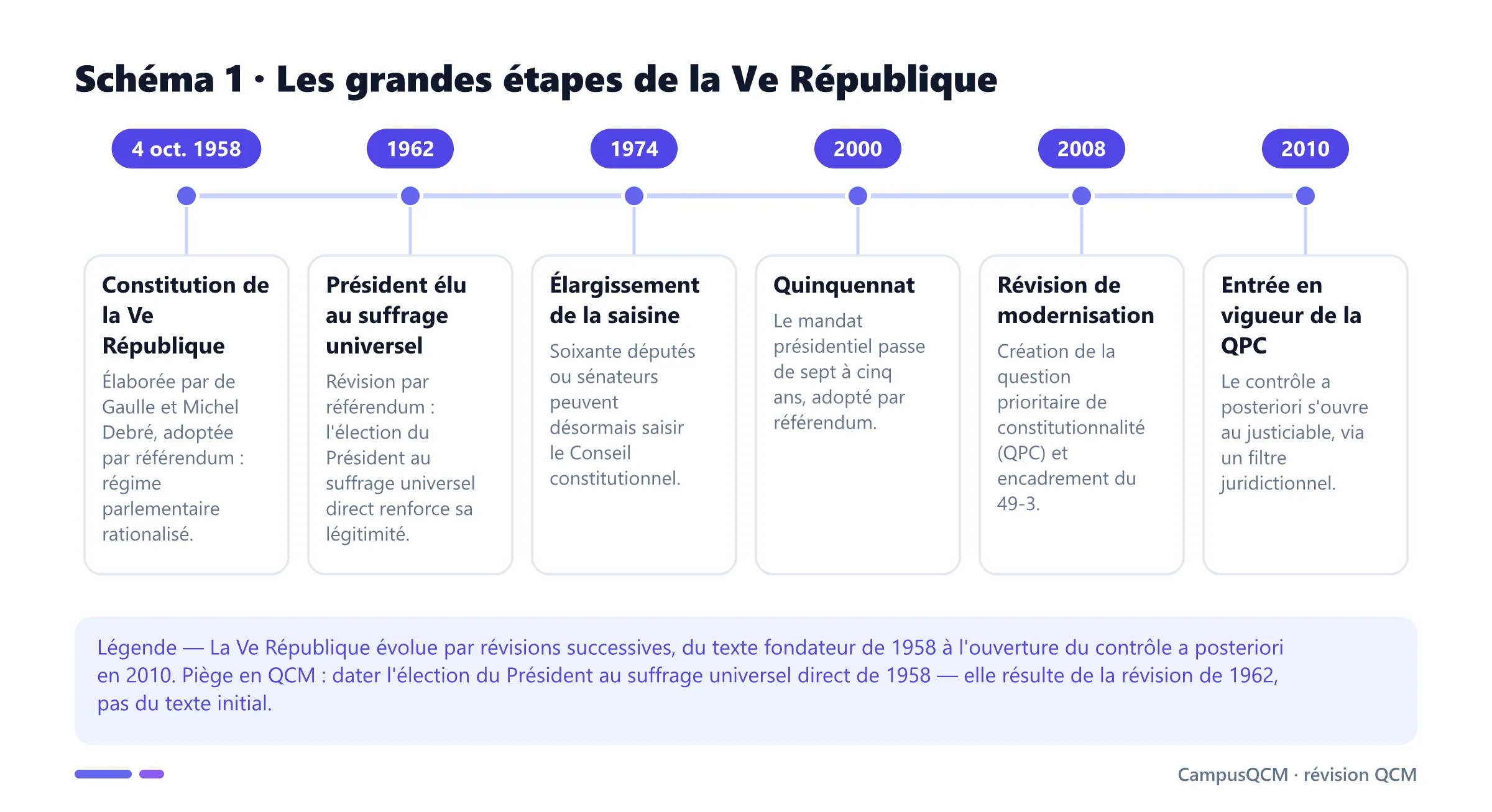 Frise des grandes étapes de la Ve République : Constitution de 1958, suffrage universel présidentiel en 1962, saisine élargie en 1974, quinquennat en 2000, QPC créée en 2008 et entrée en vigueur en 2010.