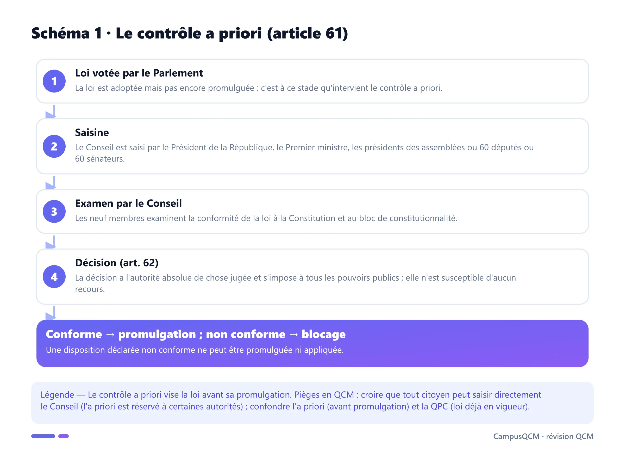 Processus du contrôle a priori de constitutionnalité : loi votée, saisine par les autorités ou soixante parlementaires, examen par le Conseil, décision selon l'article 62.