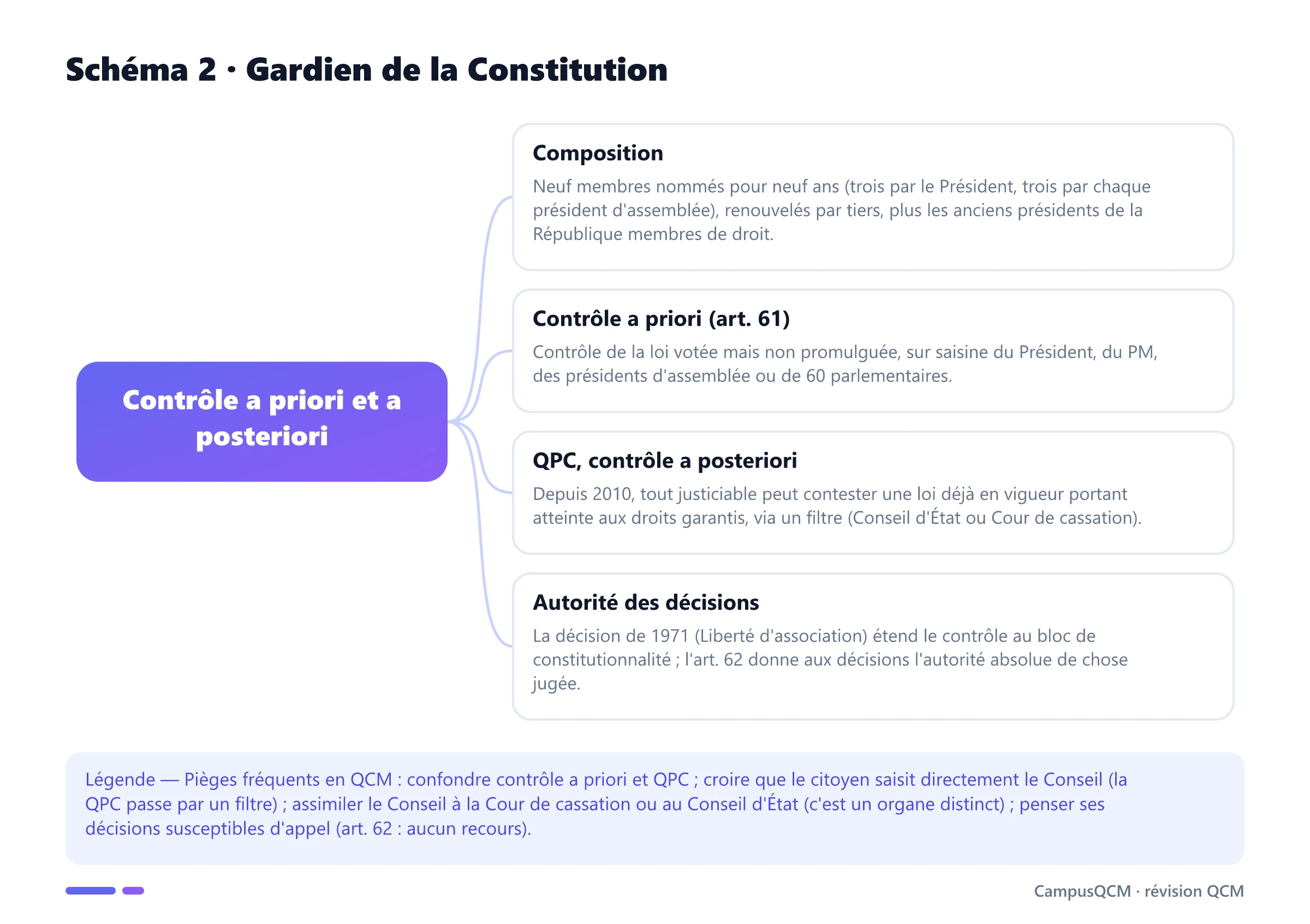 Schéma conceptuel du Conseil constitutionnel : composition à neuf membres, contrôle a priori de l'article 61, QPC a posteriori et autorité des décisions.