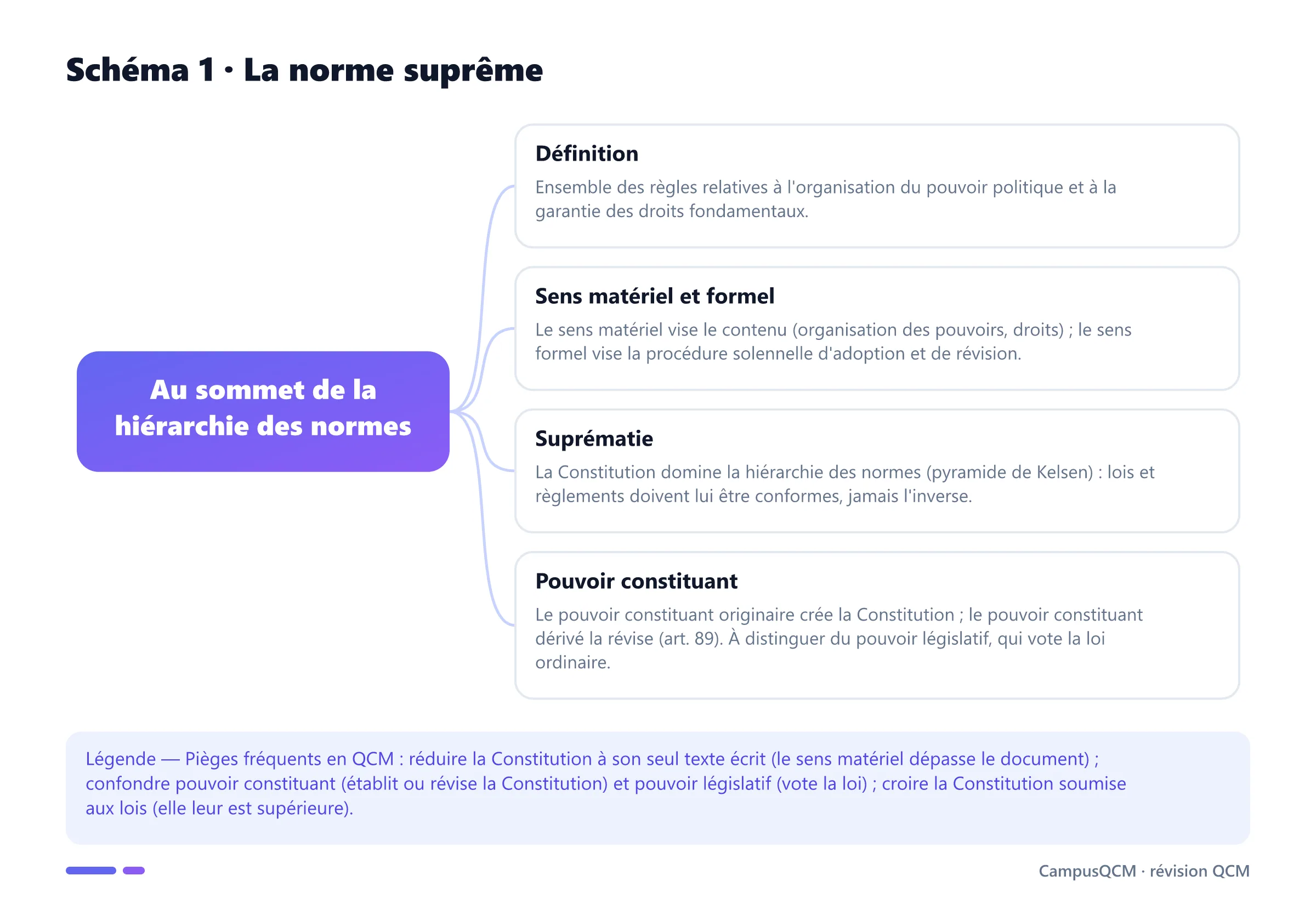 Schéma conceptuel de la Constitution : définition, sens matériel et formel, suprématie dans la hiérarchie des normes et pouvoir constituant.