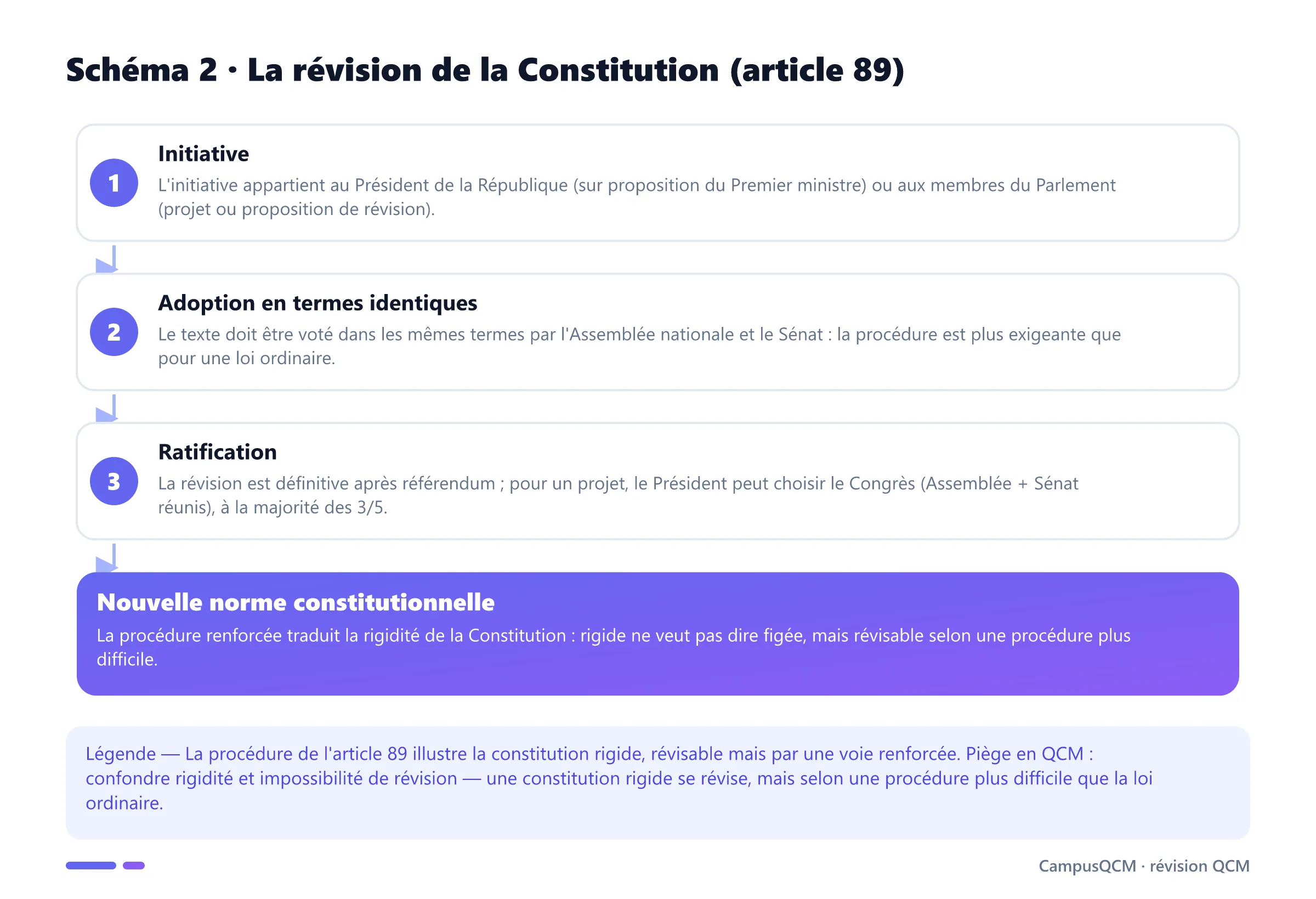 Processus de révision de la Constitution selon l'article 89 : initiative, adoption en termes identiques par les deux assemblées, ratification par référendum ou Congrès à la majorité des trois cinquièmes.