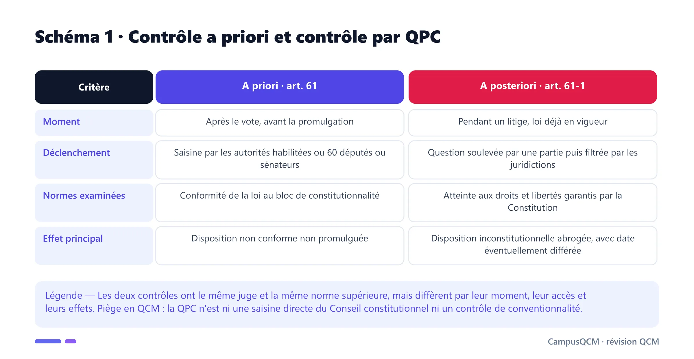 Tableau comparant le contrôle a priori de l'article 61 et le contrôle a posteriori par QPC selon le moment, la saisine, la norme examinée et l'effet.