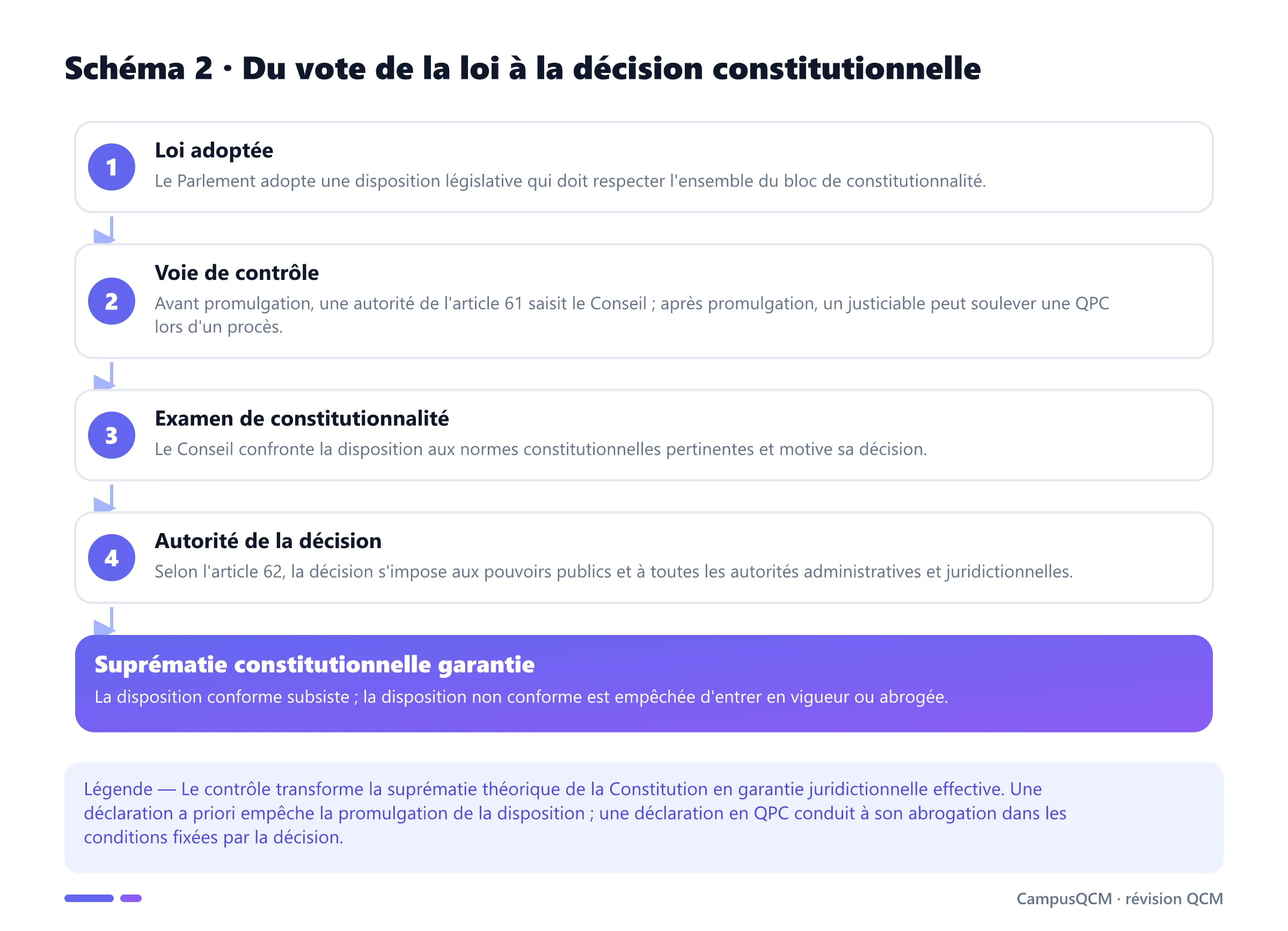 Processus du contrôle de constitutionnalité : loi adoptée, choix de la voie a priori ou QPC, examen par le Conseil constitutionnel et effets de la décision.