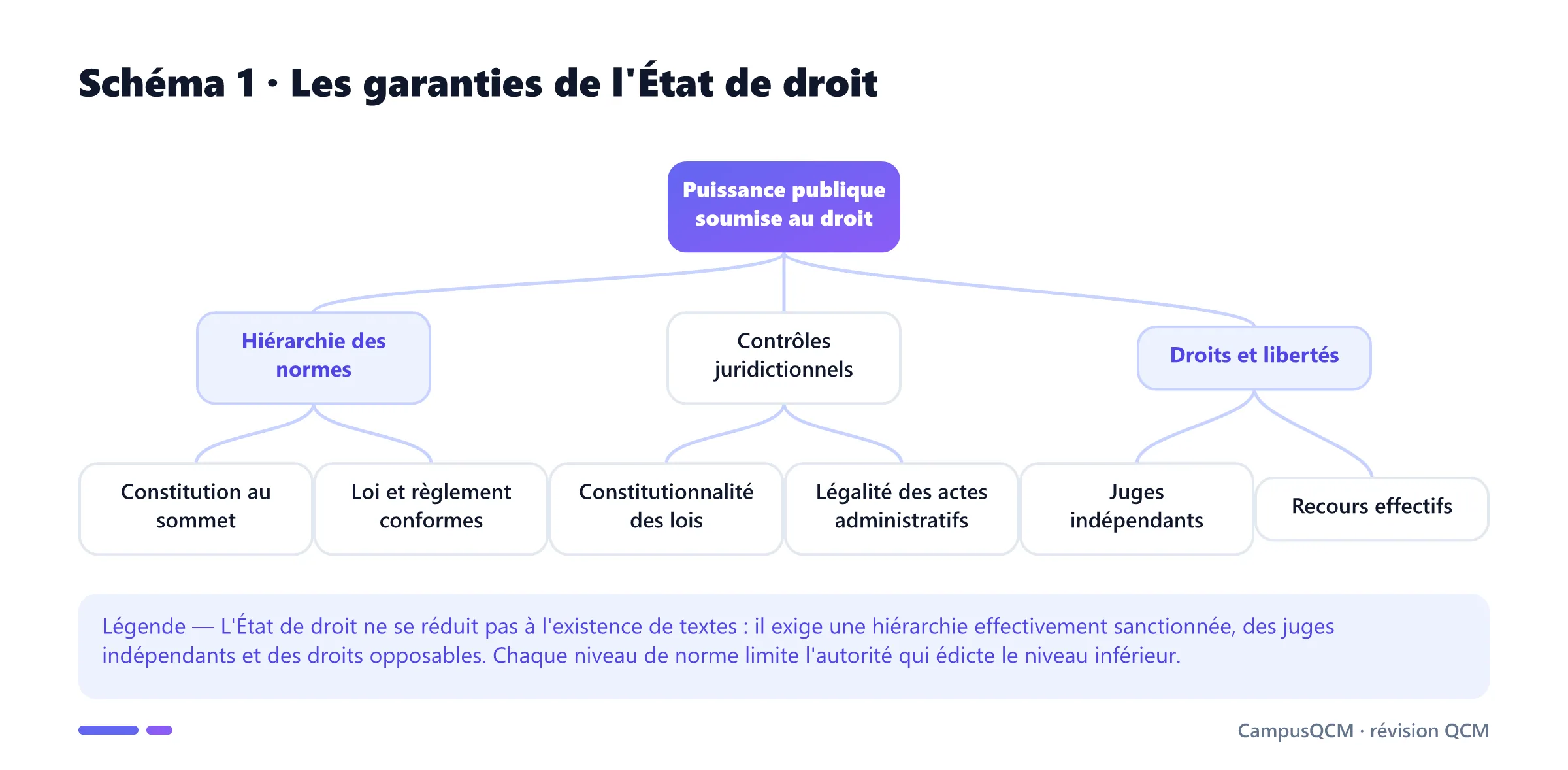 Arbre des garanties de l'État de droit : hiérarchie des normes, contrôles juridictionnels, droits fondamentaux, juges indépendants et recours effectifs.